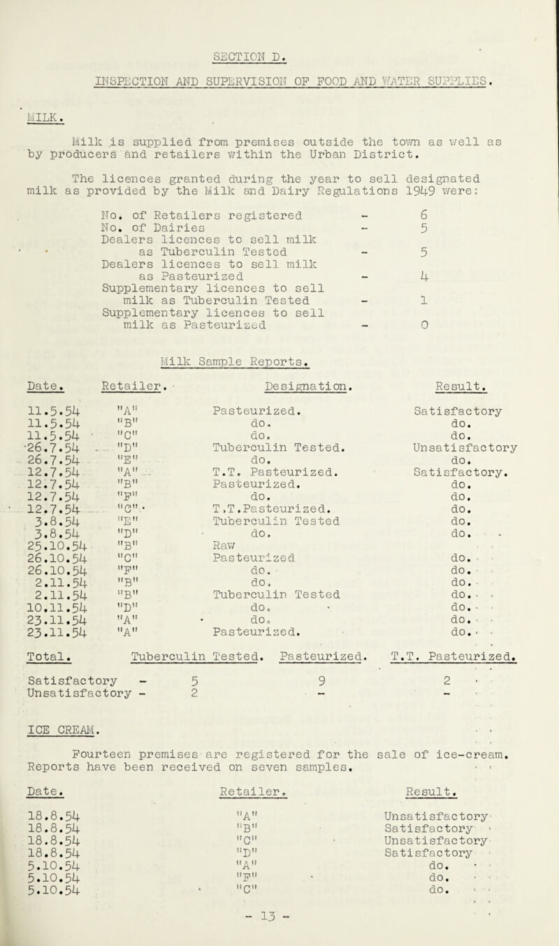 SECTION D INSPECTION AND SUPERVISION OF FOOD AND VIA TER SUPPLIES. ’ MILK. Milk is supplied from premises outside the town as well as by producers and retailers within the Urban District. The licences granted during the year to sell designated milk as provided by the Milk and Dairy Regulations 1949 were: No. of Retailers registered - 6 No. of Dairies - 5 Dealers licences to sell milk as Tuberculin Tested - 5 Dealers licences to sell milk as Pasteurized - 4 Supplementary licences to sell milk as Tuberculin Tested - 1 Supplementary licences to sell milk as Pasteurized - 0 Milk Sample Reports. Date. Retailer. Designation. Result. 11.5.54 An 11.5.54 B 11.5.54 • UC,! •26.7.54 - D 26.7.54 E 12.7.54 A 12.7.54 B 12.7.54 F 12.7.54 C.* 3.8.54 E 3.8.54 D 25.10.54 B 26.10.54 C 26.10.54 P 2.11.54 B 2.11.54 !,B 10.11.54 '!D,f 23.11.54 A 23.11.54 A Pasteurized. do. do. Tuberculin Tested, do. T.T. Pasteurized. Pasteurized. do. T,T.Pasteurized. Tuberculin Tested do. Raw Pasteurized do, - do, Tuberculin Tested do, do„ Pasteurized. Satisfactory do. do. Unsatisfactory do. Satisfactory, do. do. do. do. do. do. do. do. do. - * do. - ■ do. ■ * do. • • Total. Tuberculin Tested. Pasteurized. T.T. Pasteurized. Satisfactory - 5 Unsatisfactory - 2 2 ICE CREAM. Fourteen premises-are registered for the sale of ice-cream. Reports have been received on seven samples. * « Date. Retailer. Result. 18.8.54 18.8.54 18.8.54 18.8.54 5.10.54 5.10.54 5.10.54 A” B” tr Qif D A” !?pl[ C Unsatisfactory Satisfactory * Unsatisfactory Satisfactory do. do. * • do.