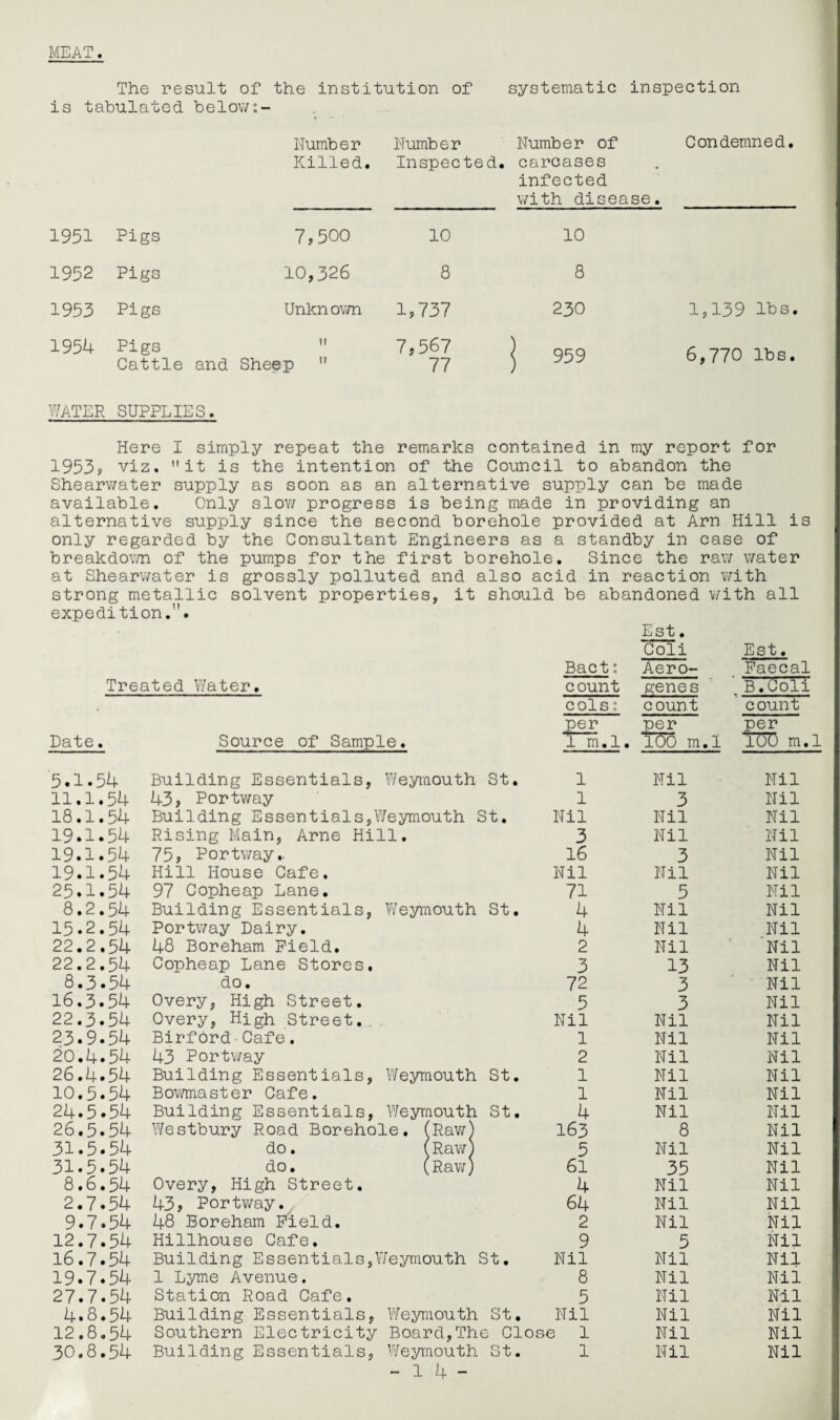 MEAT. The result of the institution of systematic inspection is tabulated below:- Number Killed. Number Inspected. Number of carcases infected with disease. Condemned. 1951 Pigs 7,500 10 10 1952 Pigs 10,326 8 8 1953 Pigs Unknown 1,737 230 1,139 lbs 1954 Pigs Cattle m and Sheep  7,567 77 ] 959 6,770 lbs, WATER SUPPLIES. Here I simply repeat the remarks contained in my report for 1953? viz. it is the intention of the Council to abandon the Shearwater supply as soon as an alternative supply can be made available. Only slow progress is being made in providing an alternative supply since the second borehole provided at Arn Hill is only regarded by the Consultant Engineers as a standby in case of breakdown of the pumps for the first borehole. Since the raw water at Shearwater is grossly polluted and also acid in reaction with strong metallic solvent properties, it should be abandoned with all expedition.. Est. Treated Water. Bact: c ount Coli Aero- genes Est. Faecal B.Coli Date. Source of Sample. cols 2 per 1 m.l. count per 100 m.l count per 100 m.l 5.1.54 Building Essentials, Weymouth St. 1 Nil Nil 11.1.54 43, Portway 1 3 Nil 18.1.54 Building Essentials,Weymouth St. Nil Nil Nil 19.1.54 Rising Main, Arne Hill. 3 Nil Nil 19.1.54 75, Portway.. 16 3 Nil 19.1.54 Hill House Cafe. Nil Nil Nil 25.1.54 97 Copheap Lane. 71 5 Nil 8.2.54 Building Essentials, Weymouth St. 4 Nil Nil 15.2.54 Portway Dairy. 4 Nil Nil 22.2.54 48 Boreham Field. 2 Nil Nil 22.2.54 Copheap Lane Stores. 3 13 Nil 8.3.54 do. 72 3 Nil 16.3.54 Overy, High Street. 5 3 Nil 22.3.54 Overy, High Street. Nil Nil Nil 23.9.54 Birford Cafe. 1 Nil Nil 20.4.54 43 Portway 2 Nil Nil 26.4.54 Building Essentials, Weymouth St. 1 Nil Nil 10.5.54 Bowmaster Cafe. 1 Nil Nil 24.5.54 Building Essentials, Weymouth St. 4 Nil Nil 26.5.54 Westbury Road Borehole. (Raw) 163 8 Nil 31.5.54 do. (Raw) 5 Nil Nil 31.5.54 do. (Raw) 61 35 Nil 8.6.54 Overy, High Street. 4 Nil Nil 2.7.54 43, Portway. 64 Nil Nil 9.7.54 48 Boreham Field. 2 Nil Nil 12.7.54 Hillhouse Cafe. 9 5 Nil 16.7.54 Building Essentials,Weymouth ! 3t. Nil Nil Nil 19.7.54 1 Lyme Avenue. 8 Nil Nil 27.7.54 Station Road Cafe. 5 Nil Nil 4.8.54 Building Essentials, Weymouth St. Nil Nil Nil 12.8.54 Southern Electricity Board,The Close 1 Nil Nil 30.8.54 Building Essentials, Weymouth St. 1 Nil Nil -14-