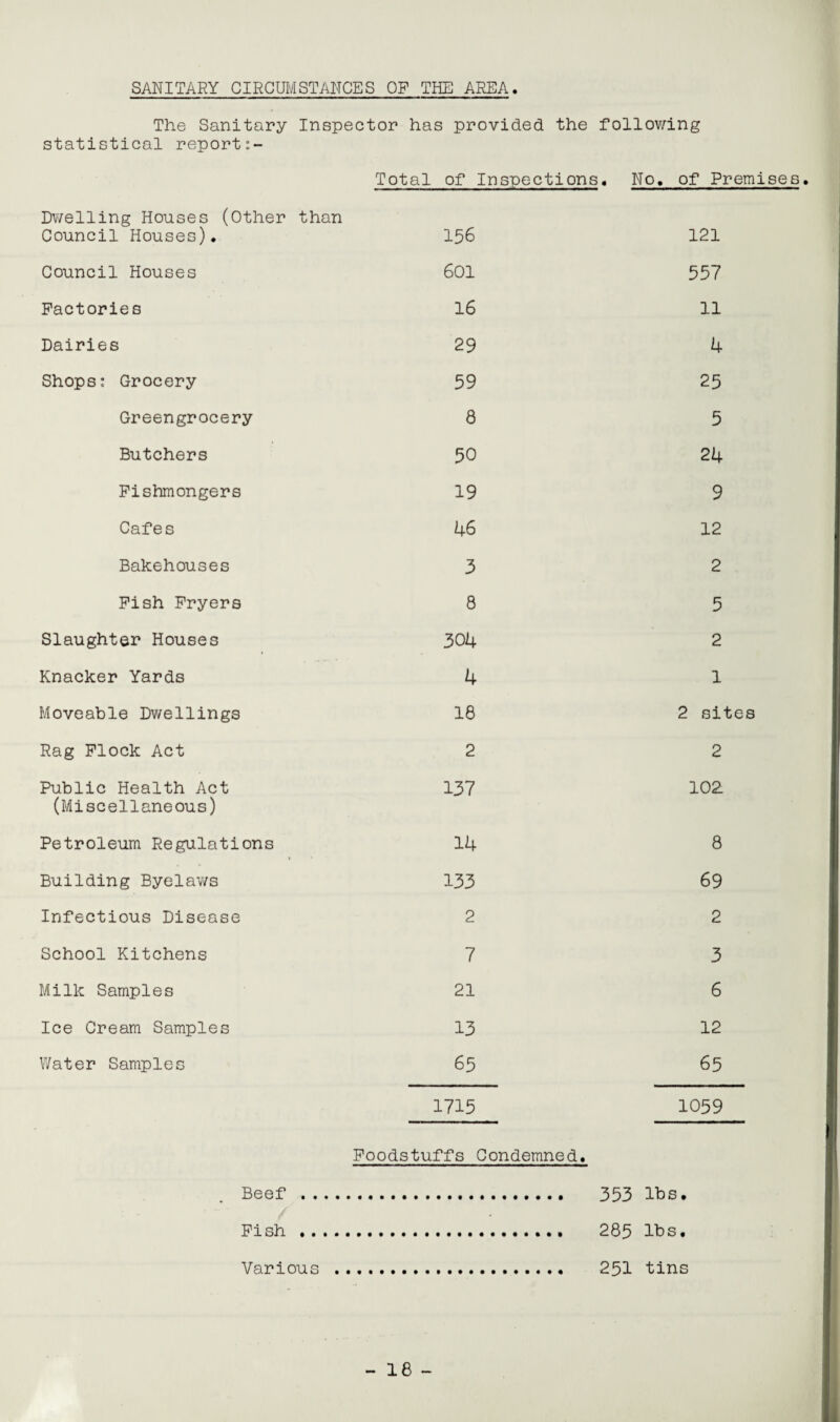 SANITARY CIRCUMSTANCES OF THE AREA, The Sanitary Inspector has provided the following statistical report Total of Inspections. No. of Premises Dwelling Houses (Other than Council Houses). 156 121 Council Houses 601 557 Factories 16 11 Dairies 29 4 Shops: Grocery 59 25 Greengrocery 8 5 Butchers 50 24 Fishmongers 19 9 Cafes 46 12 Bakehouses 3 2 Fish Fryers 8 5 Slaughter Houses 304 2 Knacker Yards 4 1 Moveable Dwellings 18 2 sites Rag Flock Act 2 2 Public Health Act 137 102 (Miscellaneous) Petroleum Regulations 14 8 Building Byelaws 133 69 Infectious Disease 2 2 School Kitchens 7 3 Milk Samples 21 6 Ice Cream Samples 13 12 Water Samples 65 65 1715 1059 Foodstuffs Condemned. Beef . 353 lbs. Fish . 285 lbs. Various . 251 tins