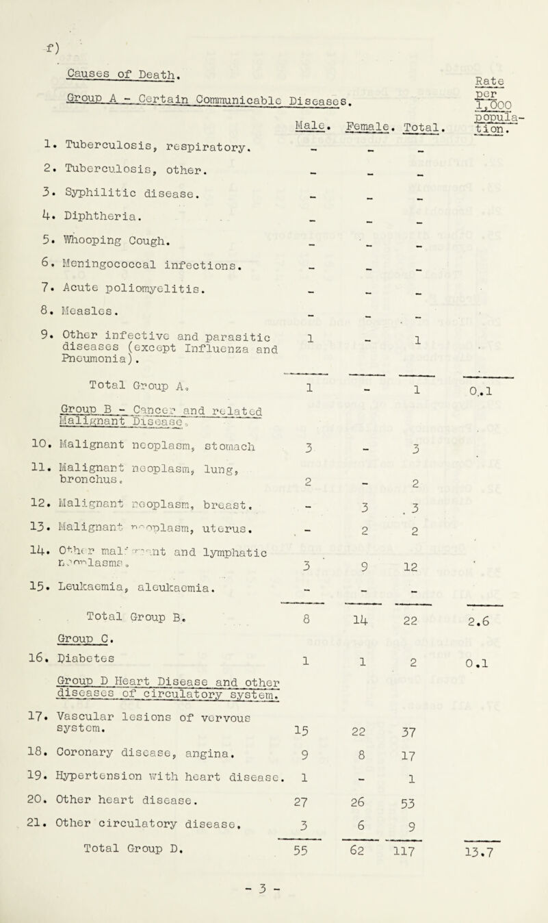 f) Causes of Death. Group A - Certain Communicable Diseases. Male. • Female . Total 1. Tuberculosis, respiratory. - — — 2. Tuberculosis, other. — 3. Syphilitic disease. — 4. Diphtheria. — _ 5. Whooping Cough. — 6, Meningococcal infections. — — 7. Acute poliomyelitis. — 8. Measles. — 9. Other infective and parasitic diseases (except Influenza and Pneumonia). 1 - 1 Total Group A, 1 - 1 Group B - Cancer and related Malignant Disease, 10. Malignant neoplasm, stomach 3 3 11. Malignant neoplasm* lung, bronchus , 2 2 12. Malignant neoplasm, breast. - 3 . 3 13. Malignant ooplasm, uterus. — 2 2 14» Othe r rial ^ant and lymphatic nrn^iasms 0 3 9 12 15. Leukaemia, aleukaemia. - - - Total Group B. 8 14 22 Group C. 16. Diabetes 1 1 2 Group D Heart Disease and other diseases of circulatory system. 17. Vascular lesions of vervous system. 15 22 37 18. Coronary disease, angina. 9 8 17 19. Hypertension with heart disease. 1 — 1 20. Other heart disease. 27 26 53 21. Other circulatory disease. 3 6 9 Total Group D. 55 62 117 - 3 - Rate mr 1,000 popula¬ tion. 0..1 2.6 0.1 13.7