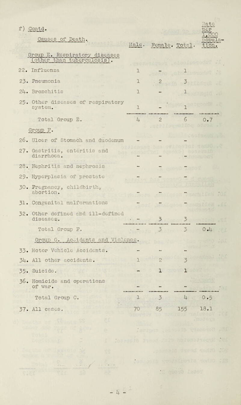 Rate f) Contd. per 1,000 Causes of Death. popula- Male. Female. Total. tion. Group E. Respiratory diseases (other than tuberculosis). 22. Influenza 1 — 1 • 23. Pneumonia 1 2 3 24. Bronchitis 1 — 1 25. Other diseases of respiratory system. 1 - 1 Total Group E. 4 2 6 0.7 Group P. 26. Ulcer of Stomach and duodenum — — - 27. Gastritis, enteritis and diarrhoea. — — — 28. Nephritis and nephrosis — — — 29* Hyperplasia of prostate - - — 30. Pregnancy, childbirth, abortion. — — — « 31. Congenital malformations — — — 32. Other defined and ill-defined diseases. . — 3 3 Total Group F. — 3 3 0.4 Group G. Accidents and Violence. 33. Motor Vehicle Accidents. — - — 34. All other accidents. l 2 3 35* Suicide. - 1 1 36. Homicide and operations of war. — — — A Total Group C. l 3 4 0.5 37. All cases. 70 85 155 18.1