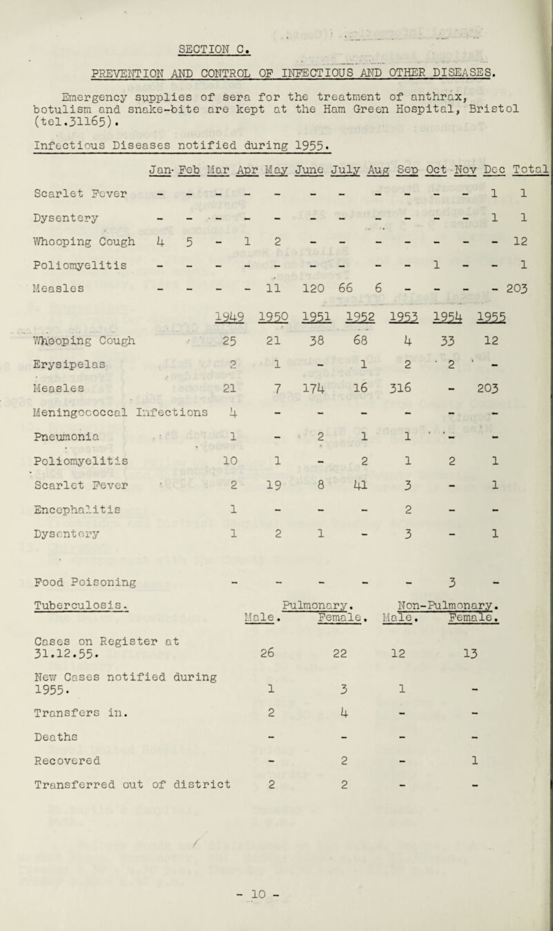 PREVENTION AND CONTROL OF INFECTIOUS AND OTHER DISEASES. Emergency supplies of sera for the treatment of anthrax, botulism and snake-bite are kept at the Ham Green Hospital, Bristol (tel.31165). Infectious Diseases notified during 1955. Jan Feb Mar Apr May June July Aug Sep Oct Nov Dec Total Scarlet Fever 1 1 Dysentery 1 1 Whooping Cough 4 5 - 1 2 — - - — — - - 12 Poliomyelitis - - - — — - - — 1 - - 1 Measles - - - 11 120 66 6 - — - 203 1945 1950 1951 1952 1953 195ti Whooping Cough 25 21 38 68 4 33 12 Erysipelas 0 1 - 1 2 • 2 1 Measles 21 7 174 16 316 - 203 Meningococcal Infections 4 — - — - —. - Pneumonia 1 — 2 1 1 - Poliomyelitis 10 1 - 2 1 2 1 Scarlet Fever 2 19 8 41 3 — 1 Encephalitis 1 — — - 2 - - Dysentery 1 2 1 - 3 — 1 Food Poisoning — — — — — 3 — Tuberculosis, Pulmonary. Male. Female. Non- Hale. -Pulmonary. Female. Cases on Register at 31.12.55. 26 22 12 13 Nev/ Cases notified 1955. during 1 3 1 - Transfers in. 2 4 - - Deaths — - — — Recovered - 2 — 1 Transferred out of district 2 2 — _ /