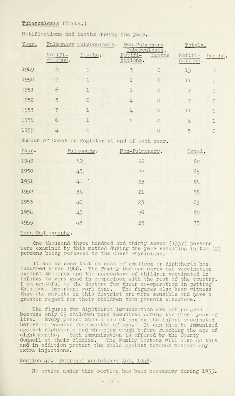 Tuberculosis (Contd.) Notifications and Deaths during the year Year. Pulmonary Tuberculosis . Non-Pulmonary Totals • Not ifi- cations. Deaths. Tuberculosis. Not ifi- Deaths cations. Not ifi- cations. Deaths. 1949 10 1 3 0 13 0 1950 10 1 1 0 11 1 1951 6 1 1 0 7 1 1952 3 0 4 0 7 0 1953 7 1 4 0 11 •1 1954 6 1 2 0 8 1 1955 4 0 1 0 5 0 Number of Cases on Register at end of ea ch year. Year. Pulmonary. N on-Pulmonary. Total 1949 40 r • 22 62 1950 43. . 22 65 1951 41 * 23 64 1952 34 21 55 1953 40 23 63 1954 43 26 69 1955 48 25 73 Mass Radiography. One thousand three hundred and thirty seven (1337) persons were examined by this method during the year resulting in two (2) persons being referred to the Chest Physicians. It can be seen that no case of smallpox or diphtheria has occurred since 1948. The Family Doctors carry out vaccination against smallpox and the percentage of children vaccinated in infancy is very good in comparison with the rest of the country. I am grateful to the doctors for their co-operation in getting this most important work done. The figures also bear witness that the parents in this district are more sensible and have a greater regard for their children than parents elsewhere. The figures for diphtheria immunization are not so good because only 69 children were immunized during the first year of life. Every parent should aim at having the infant vaccinated before it reaches four months of age. It can then be immunized against diphtheria and whooping cough before reaching the age of eight months. Such immunization is offered by the County Council at their clinics. The Family Doctors will also do this and in addition protect the child against tetanus without any extra injections. Section 47* National Assistance Act. 1948. No action under this section has been necessary during 1955•