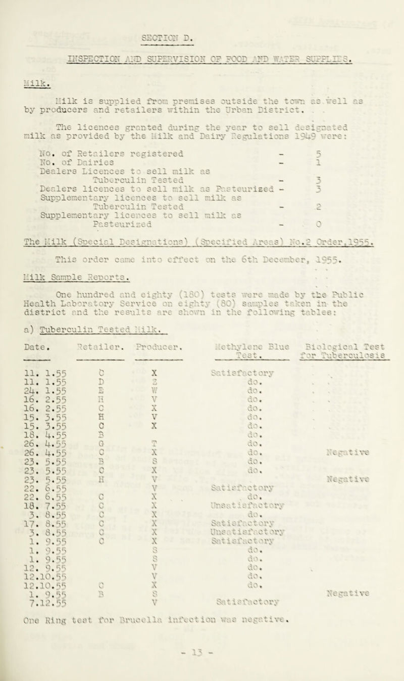 CP szcric;; d. ■•TSFFCFIC:: FID SFFIFVISIO a FOOD FT Vf.TEF SUPPLITS. milk. LI ilk is supplied from premises w o v_ x. ^ v_ .c r? r—^ ■ ■ ^ * ■ '—- — by producers and retailers vrithin the Urban District The licences granted during the year to sell design nilk as provided by the Nilk and Dairy Fegu lotions 19—9 ' No. of Retailers registered No. of Dairies Dealers Licences to sell milk as Tuberculin Tested Dealers licences t: sell milk as Tuberculin Tested Supplementary licences to sell mi Pasteurised Pasteurised - V. The Nilk (Special Tes i mat ionsv ySaccmmco .nans' In.T Trier,. 1^ rP1^i q 0n^ev, C ■ C  ':t y ^ C * V. T> - -5 . V'> o I “\ 5 J ^ K milk Sample Reports. One hundred and eighty (.ISO; ■*“ ac q *u » ' *•' - ' He alth Lab a rat ory Service on eighty CSC' samples ta vy the ■gpi. the a) Tuberculin Date. Ret Tested. Li Ik. a i 1 e r. Pi’ 0 due e r. methylene Flue !-* -v ~ +. i WC v* « r>i v'.' ^ 10 for Labe 1 11. 1.55 0 X Satisfactory 24. 1.55 E W V . v « 16. 2.55 Ii V clt • 16. 2.55 C X do. 15. 3.55 H V do. 15. 3.55 C X do. * 18. 4.55 '•n > ■> Va'v • 26. 4.55 G ry Jl > > v»V • 26. 4.55 C X do. ' v C'' 23. 5.55 B s > *\ V.V • - 5.55 C X > H V.% ' % 23. 5.55 H V R egn 22. 6.55 V Sat it factory 6.35 C X do. 18. 7.55 0 X ' Ty> vt ^ * vt' > ■ * * V* v v, \ -v V X v'V. 3% 8.55 0 X do. 17. 8.55 c X Satisfactory s. 8.55 0 X Unen t isf act or;, 1. 9.56 c X Set is fact ary 1. 9.55 f\ 0 > > V. ' • 1. 9.55 s > * \ 12. 9.58 V Ac\ s 10.55 V ' > Nv % .1.'. 10.55 \ V. X \ \ V»v 9 9.58 s 8 y\ U vTC 7. 12.55 V Satisfactory One Ring test for Hi 'uoe a la ;. a Vet ion \.as negative. Tes vc HVJ)