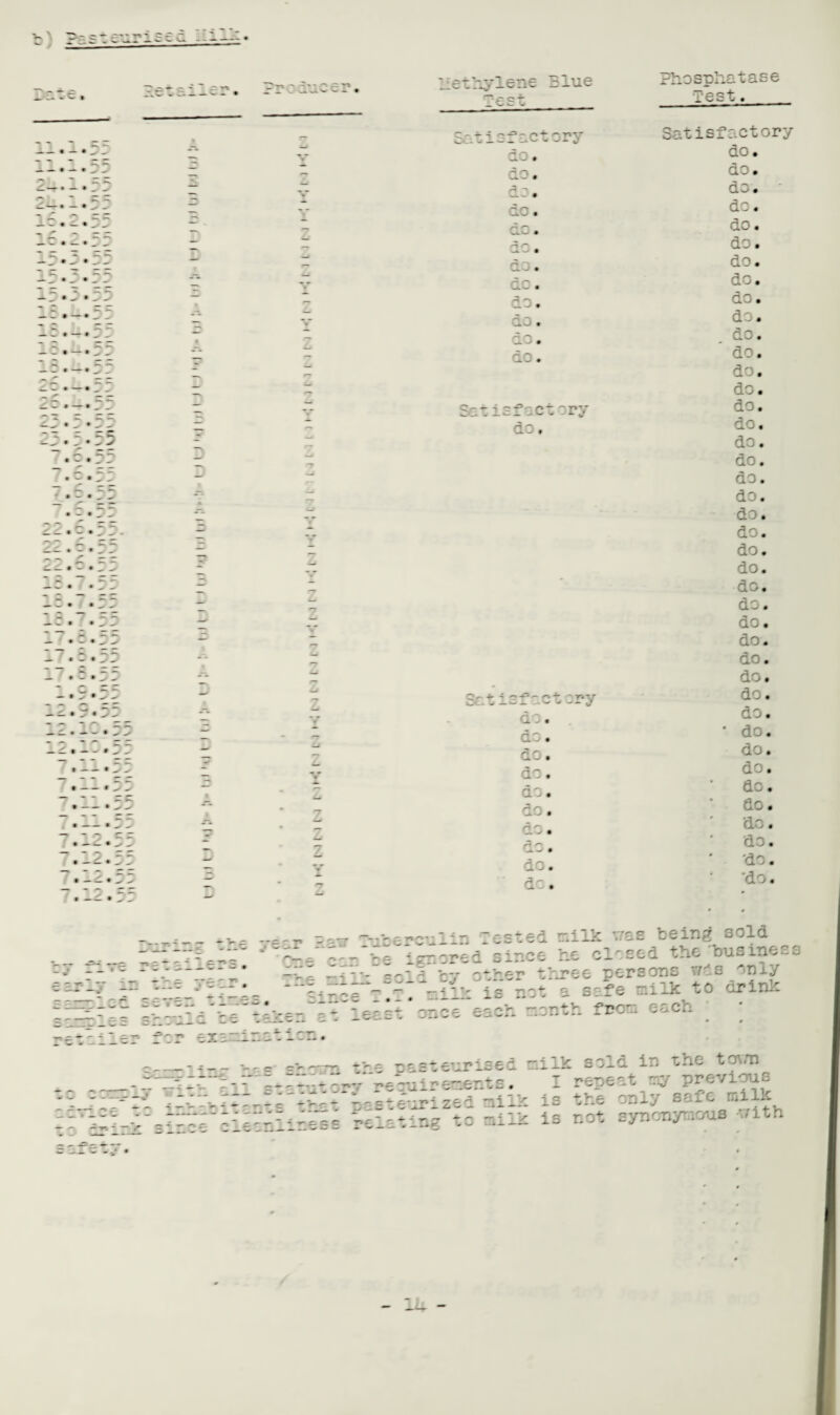 I | Kl)UJ iAU MI »muii£i<m()Ui IMIMI ) CM CM H i t i I H H » i • <i I < i ('J CM tv) i l 3* c *■ ' ■* n ?r 3ducer, 7 _. V* do. do. t rj do. do. - do. do. „ do. O do. _ V Setisfset ory do. do. do. T\ n do. — m do. JJ do. do. .n o do. — V do. — do. z do. — __ do. 7 do. do. do. <7 do. do. - Setisfnetory do. _ y do. do. do • * do. -* — do. do. z V do. do. do. do. 7 do. do. do. do. £ z z - ^ • do. Y do. * do. <7 dc. do. ** Zi . . I v — — -- — - — ^ rlcc 2eve: — >— T~ •V£ r&-T AS* Tuberculin rested milk wee being sold J ;-e cir. be ignored since he closed the business !“* -Cl r-nv soli by other three persons v/ie sly ?• Ii-;rr!r. eilk is not a sere milk to drink -g -'>er_ *' 1 er Et once each month from each j -r-. pj;-- ‘hlli -- - rr ^ — — i . — V - --- -r c irir> since cleanliness pel? • *-<—->g pasteurised milk sold in the to^rn sutorv requirements. I repent try previous iCc- pasteurized nilk is the only sefe milk r .LhZ.wi> .i -^ , - tc uilk is not synonymous ■./ it h