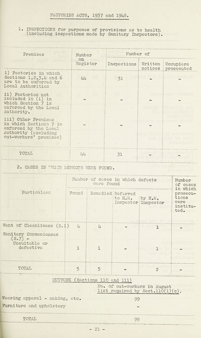 FACTORIES ACTS, 1937 and 1948 1• INSPECTIONS for purposes of provisions as to health (including inspections made by Sanitary Inspectors). Premises j Number Number of on j Register Inspections | Written \ notices j Occupiers :prosecuted i) Factories in which Sections 1,2,3,4 and 6 are to be enforced by Local Authorities 44 31 i j 1 ii) Factories not included in (i) in which Section 7 is enforced by the Local Authority. - iii) Other Premises in which Sections 7 is enforced by the Local Authority (excluding out-workers5 premises) j 1 i t — - TOTAL 44 1 31 : - 2. CASES IN ,,rHIOH DEFECTS WERE FOUND. Number of cases in which defects were found | Number j of cases Particulars Found | Remedied Referred to H.M, Inspect or by H.M. Inspector i m which | prosecu¬ tions were institu¬ ted. Want of Cleanliness (S.] Sanitary Conveniences (S.7) - Unsuitable op 4 4 1 defective 1 | l 1 mm TOTAL 5 < i 5 - 2 - OUTWORK (Sections 110 and 111) No. of out-workers in August list required by Sect.110(1)(c). Wearing apparel - making, etc. 99 Furniture and upholstery TOTAL 99