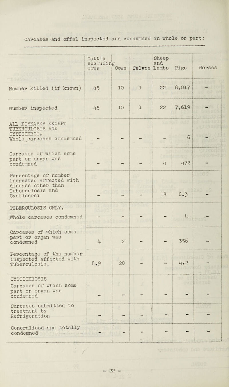 Carcases and offal inspected and condemned in whole or part: : j Cattle excludin Cows . S Cows Calves Sheep and Lambs Pigs Horses | Number killed (if known) 45 10 1 1 i ... ..j 22 8,017 . i j i Number inspected 1 45 10 1 1 22 7,619 ALL DISEASES EXCEPT TUBERCULOSIS AND CYSTICERCI. Whole carcases condemned < Carcases of which some part or organ was condemned Percentage of number inspected affected with disease other than Tuberculosis and Cysticerci 1 • 6 j _ i 4 472 ; • | i . ! 18 6.3 TUBERCULOSIS ONLY. Whole carcases condemned Carcases of which some part or organ was condemned Percentage of the number inspected affected with Tuberculosis. - , 4 . — 4 2 356 8*9 20 — 4.2 I | i i I j CYSTICEROSIS Carcases of v/hich some part or organ was condemned Carcases submitted to treatment by Refrigeration Generalised and totally condemned 1 _ - i ] i : ? ! 1 j ; j i ;  ! : j j : “ i i - j j : • j : \ ■ \ .* I { I .