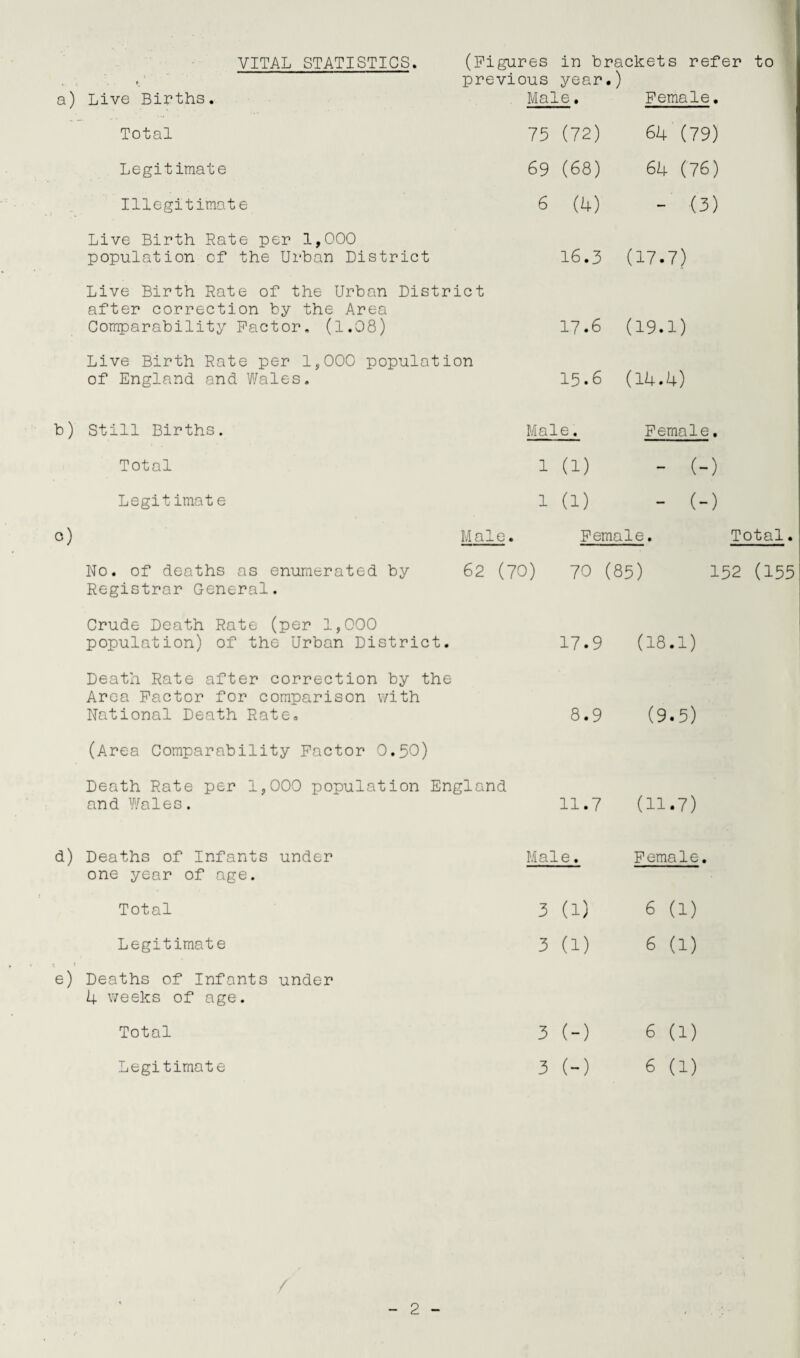 VITAL STATISTICS. (Figures in brackets refer to previous year.) a) Live Births. Male. Female. Total 75 (72) 64 (79) Legitimate 69 (68) 64 (76) Illegitimate 6 (4) — (3) Live Birth Rate per 1,000 population of the Urban District 16.3 (17. 7) Live Birth Rate of the Urban District after correction by the Area Comparability Factor. (1.08) 17.6 (19. 1) Live Birth Rate per 1,000 population of England, and Wales. 15.6 (14.4) b) Still Births. Male. Female. Total 1 (l) — (-) Legitimate 1 (l) — (-) o) Male. Female. Total. No. of deaths as enumerated by 62 (70) Registrar General. 70 (85) 152 (155 Crude Death Rate (per 1,000 population) of the Urban District. 17.9 (18 .1) Death Rate after correction by the Area Factor for comparison with National Death Rate. 8.9 0.5) (Area Comparability Factor 0.50) Death Rate per 1,000 population England and Wales. 11.7 (11 •7) d) Deaths of Infants under one year of age. Male. Female. Total 3 a) 6 a) Legitimate 3 (1) 6 a) e) Deaths of Infants under 4 weeks of age. Total 3 (-) 6 (1) Legitimate 3 (-) 6 (1)