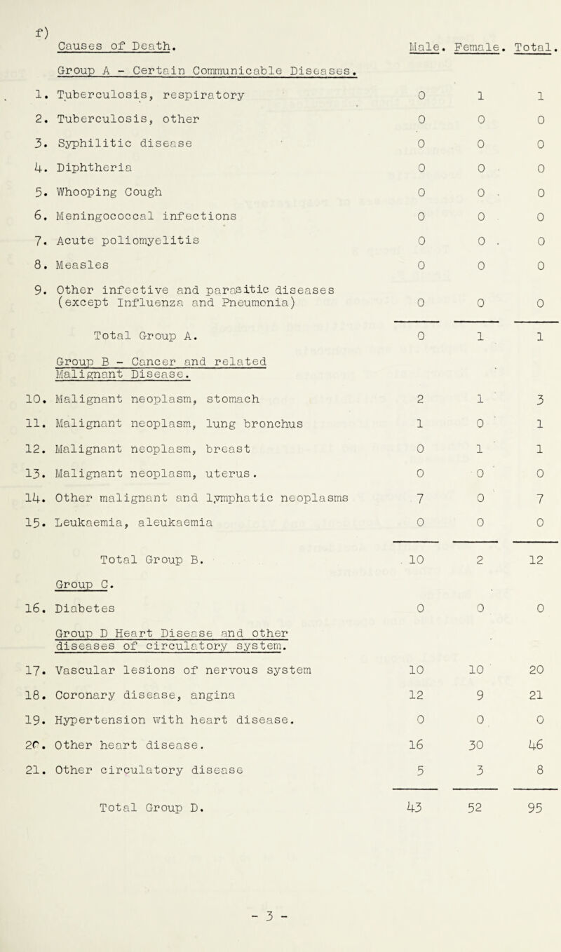 Male. Female. Total. t) Causes of Death. Group A - Certain Communicable Diseases. 1. Tuberculosis, respiratory 0 1 1 2. Tuberculosis, other 0 0 0 3. Syphilitic disease 0 0 0 4. Diphtheria 0 0 ■ 0 5. Whooping Cough 0 0 . 0 6. Meningococcal infections 0 0 0 7. Acute poliomyelitis 0 0 . 0 8. Measles 0 0 0 9. Other infective and parasitic diseases (except Influenza and Pneumonia) 0 0 0 Total Group A. 0 1 1 Group B - Cancer and related Malignant Disease. 10. Malignant neoplasm, stomach 2 1 3 11. Malignant neoplasm, lung bronchus 1 0 1 12. Malignant neoplasm, breast 0 1 1 13. Malignant neoplasm, uterus. 0 0 0 14. Other malignant and lymphatic neoplasms 7 0 7 15* Leukaemia, aleukaemia 0 0 0 Total Group B. . 10 2 12 Group C. 16. Diabetes 0 0 0 Group D Heart Disease and other diseases of circulatory system. 17. Vascular lesions of nervous system 10 10 ' 20 18. Coronary disease, angina 12 9 21 19. Hypertension with heart disease. 0 0 0 2C. Other heart disease. 16 30 46 21. Other circulatory disease 5 3 8 Total Group D. 43 52 95