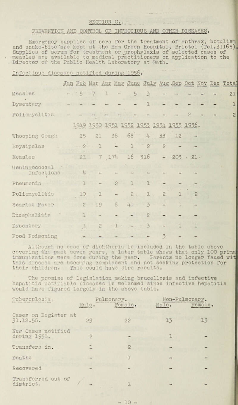 PREVENTION AND CONTROL OF INFECTIOUS AND OTHER DISEASES, Emergency supplies of sera for the treatment of'anthrax, botulism and snake-bite‘are kept at the Ham Green Hospital, Bristol (Tel.31165) Supplies of serum for treatment or .prophylaxis of selected cases of measles are available to medical practitioners on application to the Director cf the Public Health Laboratory at Bath. Infectious diseases notified during 1956. Jan Feb Mar Apr May June July Aug ,Sep Oct Nov Dec Tota Measles -'571 - 5 3 _____ 21 4 Dysentery ____ _ - 1 _____ l Poliomyelitis Whooping Cough Erysipelas Measles Meningococcal Infections Pneumonia Poliomyelitis Scarlet Fever Encephalitis 1949 1950 1951 1952 1955 1954 1955 1956 25 21 38 68' 4 33 12 2 1 - 12 2 21 7 174 16 316 - 203 • 21 4 1 10 2 .L 1 19 o 8 41 1 1 3 O C. 1 1 2 Dysentery 2 1-3 Food Poisoning 3 Although no case of diphtheria is included in the table above covering the past seven years, a later table shews that only 100 prima immunizations were done during the year. Parents no longer faced wit this disease are becoming complacent and not seeking protection for their children,. Phis could have dire results. The promise of legislation making brucellosis and infective hepatitis notifiable diseases is welcomed since infective hepatitis would have figured largely in the above table. Tuberculosis - Pulmonary. Non-Pulmonary. Male, ~ Female. Male. Female. Cases on Register at 31.12.56, New Cases notified during 1956. Transfers in. 29 22 13 1 13 Deaths - 1 Recovered Transferred out of district, - I