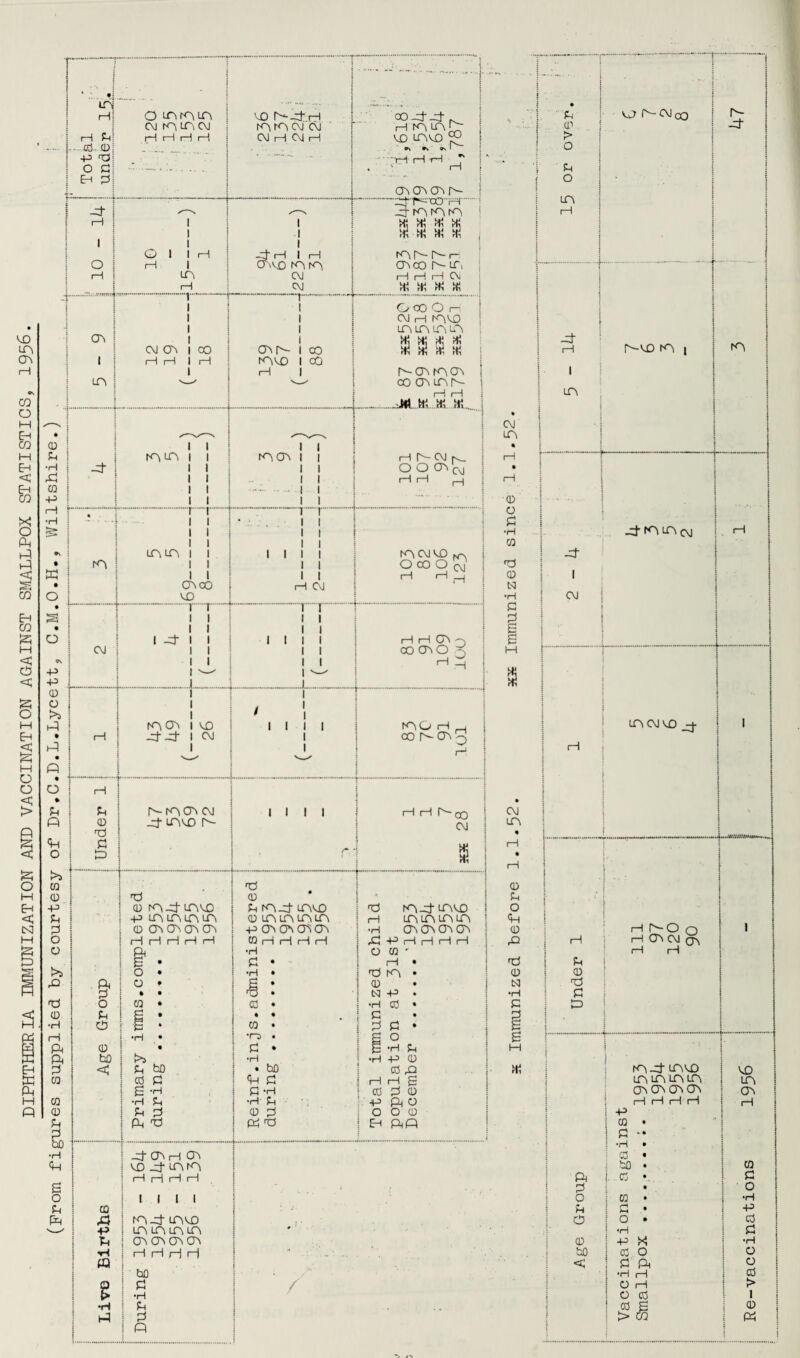 DIPHTHERIA IMMUNIZATION AND VACCINATION AGAINST SMALLPOX STATISTICS, 1956. (Prom figures supplied by courtesy of Dr.C.D.L.Lycett? C.M.O.H., Wiltshire.)