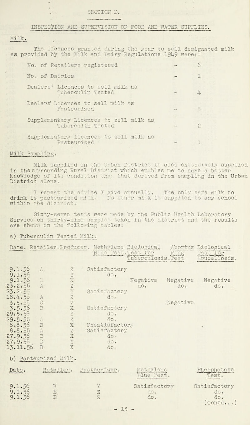SIC? I GIT D, INSPECTION AND SUPERVISION OF FOOD AND WATER SUPPLIES. Milk. The licences granted during the year to sell designated milk as provided by the Milk and Dairy Regulations 1949 were:- No, of Retailers registered - 6 No, of Dairies - 1 Dealers' Licences to sell milk as Tuberculin Tested - 4 Dealers5 Licences to sell milk as Pasteurized - 3 Supplementary Licences to sell milk as Tuberculin Tested - 2 Supplementary licences to sell milk as Pasteurized Milk Samplingr Milk supplied in the in the surrounding Rural Dis knowledge of its condition District alone. Urban District is also extensively supplied trict which enables me to have a bet,ter the- that derived from sampling in the Urban I repeat the advice drink is pasteurized milko within the district. I give annually. The only safe milk to No other milk is supplied to any school Sixty ~s -resv*' |po \ j.- U t- U s wer a made by the Publ ic Heal th Laboratory Service on t hi rty-nine sampl a taken in the di strict and the results are she' rjn 1. n t he follow ing t cl 010 S 0 a) Tubercull n Tested Mi Ik. Date. Retail er .Producer „ Methylene Biological Abort us Biological Bin a Test, Test for Ring Test for Tubercuiosi s.Test, Brucellosis, 9.1.56 A Z On + •] Q Oca u xu factory 9.1e56 Y do, 9.1.56 .X .. k. Negative Negative Negative 23.2.56 A Z do c do. do. 23.2,5 X Satis 1actcry 18.4.5o A z do. 3.5.56 r\ ■* 7* j Negati VO 3.5.56 P *<• r A. Sati s factory 29.5-56 Y do, 29.5.56 A Z do. 8.8.56 B X Unsat isfacto va~y -*■ *j , 8.8.56 A z Satis factory 27.9.56 B v A do. 27.9.56 D Y do. 13.11.56 B X do.. b) Pasteurized Milk, Date. Re 4- U (. 7- Her® Pa steur izer, MethyIon e Phosphatase Blue* jus 4* 0 O Test 0 9.1.56 B Y Satisfact or y 1 Satisfactory 9.1.56 E Z do., dO . 9.1.56 V Xj Z do. do.