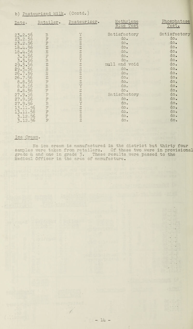 b) Pasteurized filk. (Contd.) Date. Retainer*. Pasteurizer. 1ethylene Blue Test Phosphatase Test. 23.2.56 23.256 23.2.56 18.4.56 18.4.56 3.5.56 3.5.56 29.5.56 29.5.56 26. / * 56 26 «7 56 8.8.56 8.8.56 8.8.56 27.9.56 27.9.56 27.9.56 13.11-56 13.11-56 3=12-56 3.12.56 .3 3 3 -1 P : z z z : Y - : z 7 Y 1 Z Z Y : : z z Satisfactory do. do. do. do. do. do. null and void do. do. do. do. do. do. Satisfactory do. do. do. do. do. do. Satisfactory do. do. do. do. do. do. do. do. do. do. do. do. do. do. do. do. do. do. do. do. Ice Cream. No ice c samples were ta grade L and one Medical Officer ream is manuf ken from reta in grade 3. in the area actured in the district but thirty four ilers. Of these two were in provisional These results were passed to the of manufacture. /