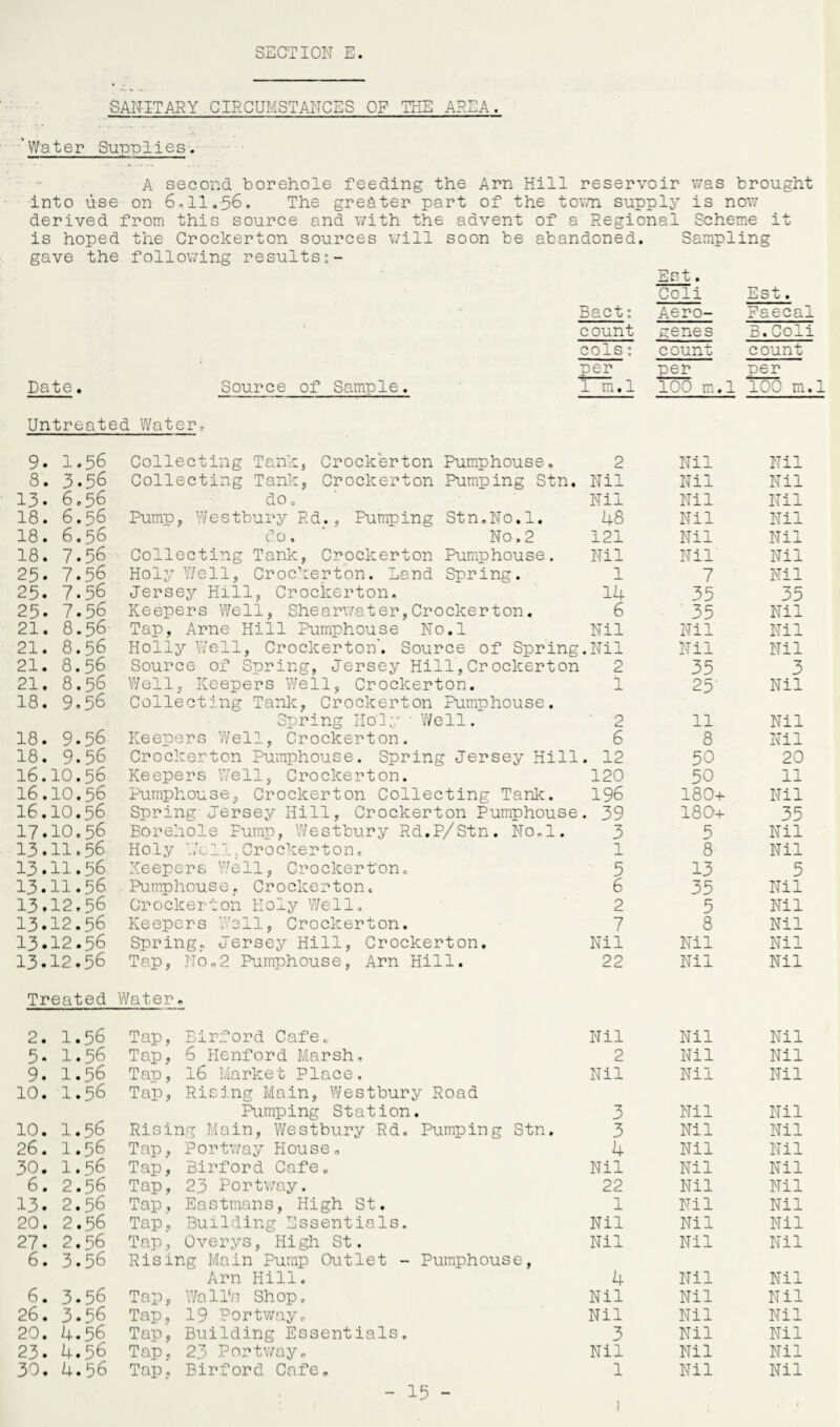SANITARY CIRCUMSTANCES OP THE AREA. 'Water Supplies. A second borehole feeding the Arn Hill reservoir was brought into use on 6,11.56. The greater part of the town supply is now' derived from this source and with the advent of a Regional Scheme it is hoped the Crockerton sources will soon be abandoned. Sampling gave the following results Est. Coli Est. Bact: Aero- Faecal count genes B.Coli cols: count count per per per Date. Source of Sample. 1 m.l 100 m.l 100 m.l Untreated Water, 9. 1.56 Collecting Tank, Crockerton Pumphouse, 2 Nil Nil 8. 3.56 Collecting Tank, Crockerton Pumping Stn. Nil Nil Nil 13. 6,56 do. Nil Nil Nil 18. 6.56 Pump, Westbury Rd., Pumping Stn,No.1. 48 Nil Nil 18. 6.56 So. No,2 121 Nil Nil 18. 7.56 Collecting Tank, Crockerton Pumphouse. Nil Nil Nil 25- 7.56 Holy Weil, Crockerton. Land Spring. 1 7 Nil 25. 7.56 Jersey Hill, Crockerton, 14 35 35 25. 7.56 Keepers Well, Shearwater,Crocker ton. 6 35 Nil 21. 8.5 6- Tap, Arne Hill Pumphouse No.l Nil Nil Nil 21. 8.56 Holly Well, Crockerton'. Source of Spring .Nil Nil Nil 21. 8.56 Source of Snring, Jersey Hill,Crockerton 2 35 3 21. 8.56 Well, Keepers Well, Crockerton. 1 25 Nil 18. 9.56 Collecting Tank, Crockerton Pumphouse. Spring Holy - Well. 2 11 Nil 18. 9.56 Keepers Well, Crockerton, 6 8 Nil 18. 9.56 Crockerton Pumphouse. Spring Jersey Hill . 12 50 20 16. IO.56 Keepers Well, Crockerton. 120 50 11 16. IO.56 Pumphouse, Crockerton Collecting Tank. 196 180+ Nil 16. IO.56 Spring Jersey Hill, Crockerton Pumphouse . 39 180+ 35 17. IO.56 Borehole Pump, Westbury Rd.P/Stn. No.l. 3 5 Nil 13. 11.56 Holy Well,Crockerton. 1 8 Nil 13. 11.56 Keepers Well, Crockerton. 5 13 5 13. 11.56 Pumphouse. Crockerton. 6 35 Nil 13. 12.56 Crockerton Holy Well. 2 5 Nil 13. 12.56 Keepers Well, Crockerton. 7 8 Nil 13. 12.56 Spring, Jersey Hill, Crockerton. Nil Nil Nil 13. 12.56 Tap, NOo2 Pumphouse, Arn Hill. 22 Nil Nil Treated Water. 2. 1.56 Tap, Eirford Cafe., Nil Nil Nil 5- 1.56 Tap, 6 Henford Marsh. 2 Nil Nil 9. 1.56 Tap, 16 Market Place. Nil Nil Nil 10. 1.56 Tap, Rising Main, Westbury Road Pumping Station. 3 Nil Nil 10. 1.56 Rising Main, Westbury Rd. Pumping Stn, 3 Nil Nil 26. 1.56 Tap, Portway House. 4 Nil Nil 30. I.56 Tap, Birford Cafe. Nil Nil Nil 6. 2.56 Tap, 23 Portway. 22 Nil Nil 13. 2.56 Tap, Eastmans, High St. 1 Nil Nil 20. 2.56 Tap, Building Essentials. Nil Nil Nil 27. 2.56 Tap, Overys, High St. Nil Nil Nil 6. 3.56 Rising Main Pump Outlet - Pumphouse, Arn Hill. 4 Nil Nil 6. 3.56 Tap, Wa 1 l*s Shop. Nil Nil Nil 26. 3.36 Tap, 19 Portway. Nil Nil Nil 20. 4.56 Tap, Building Essentials. 3 Nil Nil 23. 4.56 Tap, 23 Portway. Nil Nil Nil 30. 4.56 Tap, Birford Cafe. 1 Nil Nil - 15 - i