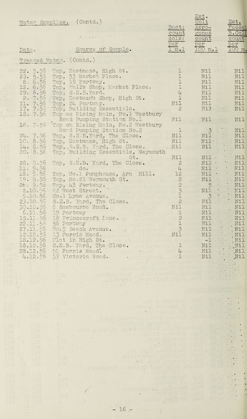 Est. Water Supplies. (Cont d,) Coli Est. Bact: Aero- Faecal count genes B.Coli ~ *• cols: count c ount per per per Date o Source of Sample. 1 m.l 100 m.l- 100 m. Treated \ Vater. (Contd.) 22o p»5o Tap, Eastmans, High St, 1 Nil Nil 23. 5,55 Tap, 53 Market Place. 1 Nil Nil 8« 6 . 56 Tap, 19 Portway. 1 Nil Nil 12. 6,56 Tap, Pali's Shop, Market Place. 1 Nil Nil 29- 6.56 Tap, S.E.B.Yard, 4 Nil Nil 2'o -7.50 Top, Eastman’s Shop, High St. 1 Nil Nil 11* 7-56 Tap, 24 Portway. Nil Nil Nil 17. 7-55 Tap, Building Essentials. 2 Nil Nil 13.. 7c 56 Tap on Rising Main, No.l Westbury Road Pumping Station No.l Nil Nil Nil 18.. 7*56 'Tap on Rising Main, No.2 Westbury Ro^d Pumping Station No,2 1 3 Nil 24- 7-56 Tap, S.E.B.Yard, The Close. Nil Nil- Nil 10. 8.56 Tap, Eastmans, High St. Nil Nil' Nil 14. 8-55 Tap,.S.E.B. Yard, The Close, Nil Nil ■ Nil 20* 8056 Tap, Building Essentials, Weymouth • St. Nil Nil • Nil 28. 3,56 Tap, S.E.B. Yard, The Close. 2 Nil * ’ Nil 11. 9•56 . do. 4 Nil • • Nil 180 S' 56 Tap, No.I Pumphouse, Arn Hill. 12 Nil - • Nil 19, 9-55 Tap, No.21 Weymouth St. 2 Nil Nil 26, 9-55 Tap, 43 Portway. 2 5 ' Nil 2.10.56 22 West Street. 3 Nil * ‘ Nil 5,10.56 No.l Dyme Avenue. 1 3 * ' Nil 23,10.56 S.E.B. Yard. The Close. 2 Nil * Nil 30.10.56 8 Sambourne Road. Nil Nil Nil 6.11.56 19 Portway 1 Nil Nil 15.11-56 18 Princecrcft Lane, . 2 Nil Nil 22.11.58 56 Portway 1 Nil Nil 27.11.55 NOc5 Beech Avenue. 3 Nil Nil 12,12055 13 Perris Mead. Nil Nil Nil 18.12c56 Plat in High St. -1 ’ Nil 18 c12 c 56 S.E.B,-Yard, The Close. 1 Nil .Nil 28.12.56 5C Perris Mead*. 4 Nil Nil 4.12c56 57 Victoria Road, 1 Nil Nil