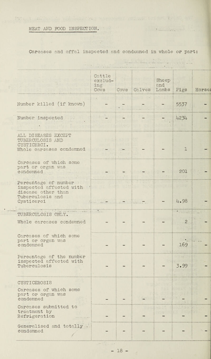 MEAT AND POOD INSPECTION. Carcases and offal inspected and condemned in whole or part: j Cattle exclud¬ ing Cows Cows Calves Sheep and Lambs : | Pigs Horses Number killed (if known) - .. . . .. ...... ... — i 5537 — Number inspected ' • - — ! 4234 i ALL DISEASES EXCEPT TUBERCULOSIS AND CYSTICERCI. Whole carcases condemned Carcases of which some part or organ was condemned * v • , * t. . . . . Percentage of number inspected affected with disease other than Tuberculosis and Cysticerci — 1 - - 201 — • 1 * r — 4.98 — TUBERCULOSIS ONLY.. Whole carcases condemned Carcases of which some part or organ was condemned Percentage of the number inspected affected with Tuberculosis _ * 2 — ,i • 169 • i 3.99 — CYSTICEROSIS Carcases of which some part or organ was condemned Carcases submitted to treatment by Refrigeration Generalised and totally - condemned / i i i i i : b — • i i — | - 1 ^ -