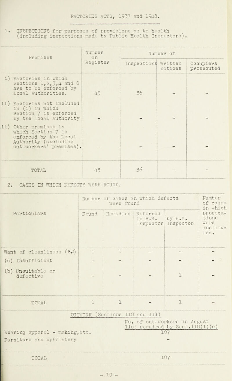 FACTORIES ACTS, 1937 and 1948. 1. INSPECTIONS for purposes of provisions ns to health (including inspections made by Public Health Inspectors). Premises Number on Register i) Factories in which Sections 1,2,3,4 and 6 are to be enforced by Local Authorities. 43 ii) ■ii) Factories not included j in (i) in which Section 7 is enforced j by the local Authority j Other premises in which Section 7 is enforced by the Local Authority (excluding out-workers5 premises).. TOTAL 45 2. CASES IN WHICH DEFECTS WERE FOUND. Number of Inspections Written notices 36 36 Occupiers prosecuted Number of cases in which defects were found Number of cases in which Particulars 1 Found ! Remedied : Referred ! to H.M. j Inspector i j j : by H.M. Inspector prosecu¬ tions were institu¬ ted. Want of cleanliness (SDL) j 1 j 1 - - (a) Insufficient - - - - (b) Unsuitable or defective I : : | j j 1 | - f j TOTAL | 1 | 1 | : 1 - OUTWORK (Sections 110 and 111) Wearing apparel - making,etc. Furniture and upholstery No. of out-workers in August list required by Sect.110(1)(c) 107 TOTAL 107