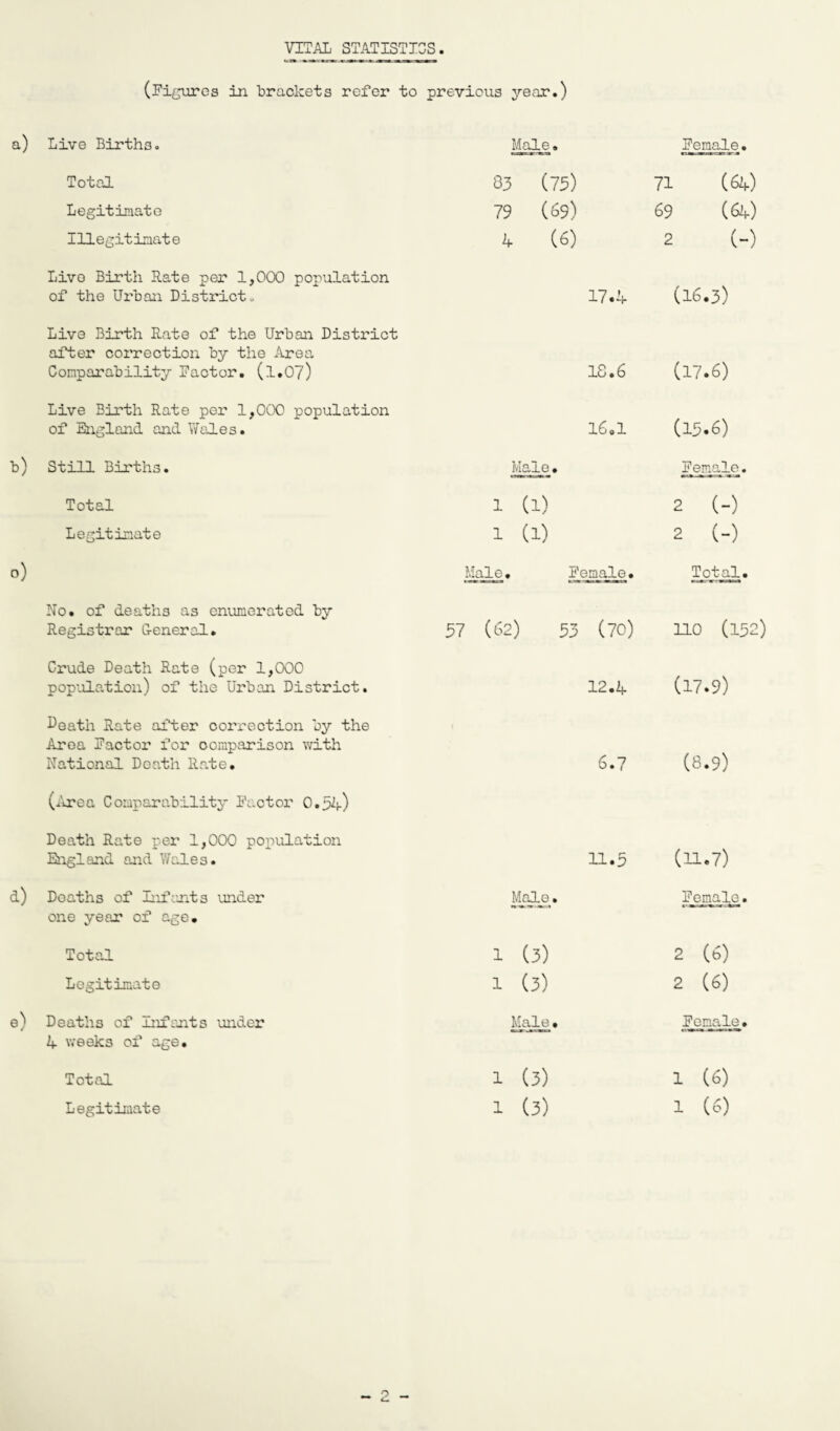 VITAL STATISTICS. (Figures in brackets refer to previous year.) a) Live Births. Male. Female. Total 83 (73) 71 (a) Legitimate 79 (69) 69 (a) Illegitimate 4 (6) 2 (-) Livo Birth Rate per 1,000 population of the Urban District. 17.4 (16.3) Live Birth Rate of the Urban District after correction by the Area Comparability Factor. (l.07) 18.6 (17.6) Live Birth Rate per 1,000 population of England and Wales. 16.1 (15-6) Still Births. Male. Female. Total 1 (1) 2 (-) Legitimate 1 (1) 2 (-) °) Male. Female. Total. No. of deaths as enumerated by Registrar General. 37 (62) 33 (70) no (152) Crude Death Rate (per 1,000 population) of the Urban District. 12.4 (17.9) Death Rate after correction by the Area Factor for comparison with National Death Rate. 6.7 (8.9) (.'irea Comparability Factor 0,5k) Death Rate per 1,000 population England and Wales. 11.5 (11.7) d) Deaths of Infants under one year of age. M4Le. Female. Total 1 (3) 2 (8) Legitimate 1 (3) 2 (6) e) Deaths of Infants under Male . Female. 4 weeks of age. Total 1 (3) 1 (6)