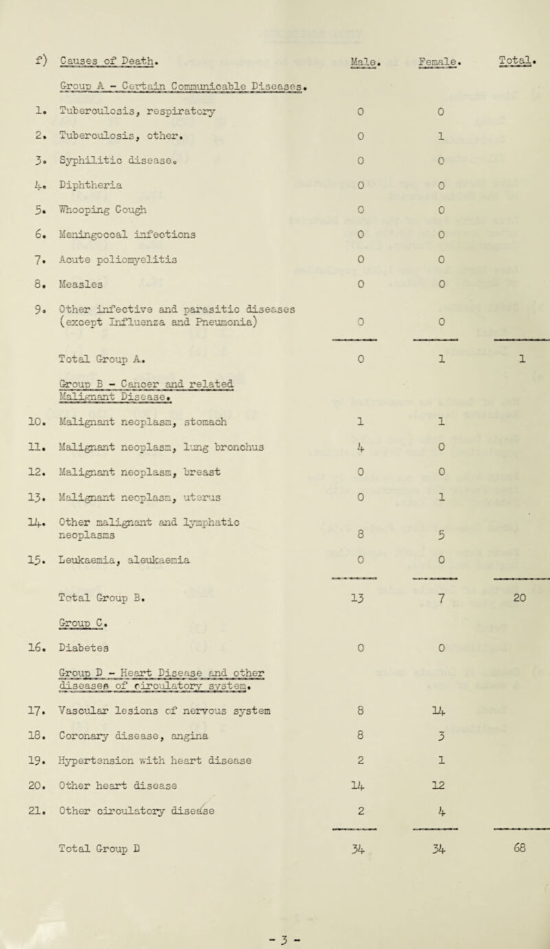 Causes of Death f) 1. 2. 3. 4. 5. 6. 7. 8. 9. 10. 11. 12. 13. 14. 13. 16. 17. 18. 19. 20. 21. Group A - Certain Communicable Diseases. Tuberculosis, respiratory Tuberculosis, other. Syphilitic disease. Diphtheria Whooping Cough Meningoccal Infections Acute poliomyelitis Measles Other infective and parasitic diseases (except Influenza and Pneumonia) Total Group A. Group B - Cancer and related Malignant Disease. Malignant neoplasm, stomach Malignant neoplasm, lung bronchus Malignant neoplasm, breast Malignant neoplasm, uterus Other malignant and lymphatic neoplasms Leukaemia, aleukaemia Total Group B. Group C. Diabetes Group D - Heart Disease and other diseases of circulatory system. Vascular lesions cf nervous system Coronary disease, angina Hypertension with heart disease Other heart disease Other circulatory disease Total Group D Male. 0 0 0 0 0 0 0 0 0 0 1 4 0 0 8 0 13 0 8 8 2 14 2 34 Female. 0 1 0 0 0 0 0 0 0 1 1 0 0 1 3 0 7 0 14 3 1 12 4 34 Total. 1 20 68