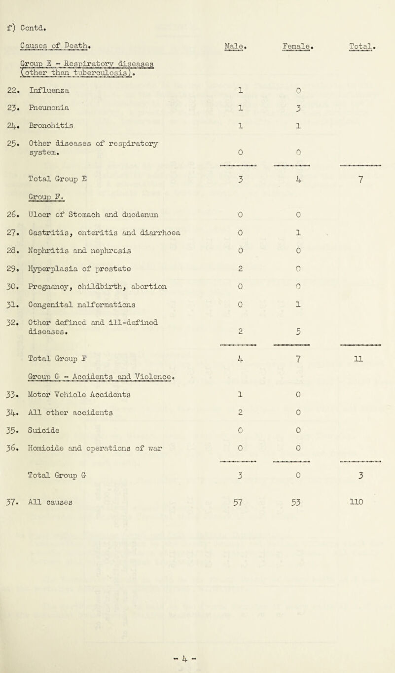 f) ContcL Causes of Death. Male. Female 22. Croup E - Respiratory diseases Tother than tuberculosis') . Influenza 1 0 23. Pneumonia 1 3 24. Bronchitis 1 1 23. Other diseases of respiratory system. 0 0 Total Croup E 3 4 26. Croup F. Ulcer of Stomach and duodenum 0 0 27. Castritis, enteritis and diarrhoea 0 1 • CO CM Nephritis and nephrosis 0 0 29. Hyperplasia of prostate 2 0 30. Pregnancy, childbirth, abortion 0 0 31. Congenital malformations 0 1 32. Other defined and ill-defined diseases. 2 5 Total Croup E 4 7 33. Croup C - Accidents and Violence. Motor Vehiole Accidents 1 0 34. All other accidents 2 0 35. Suicide 0 0 36. Homicide and operations of war 0 0 Total Croup C 3 0 37. All causes 57 53