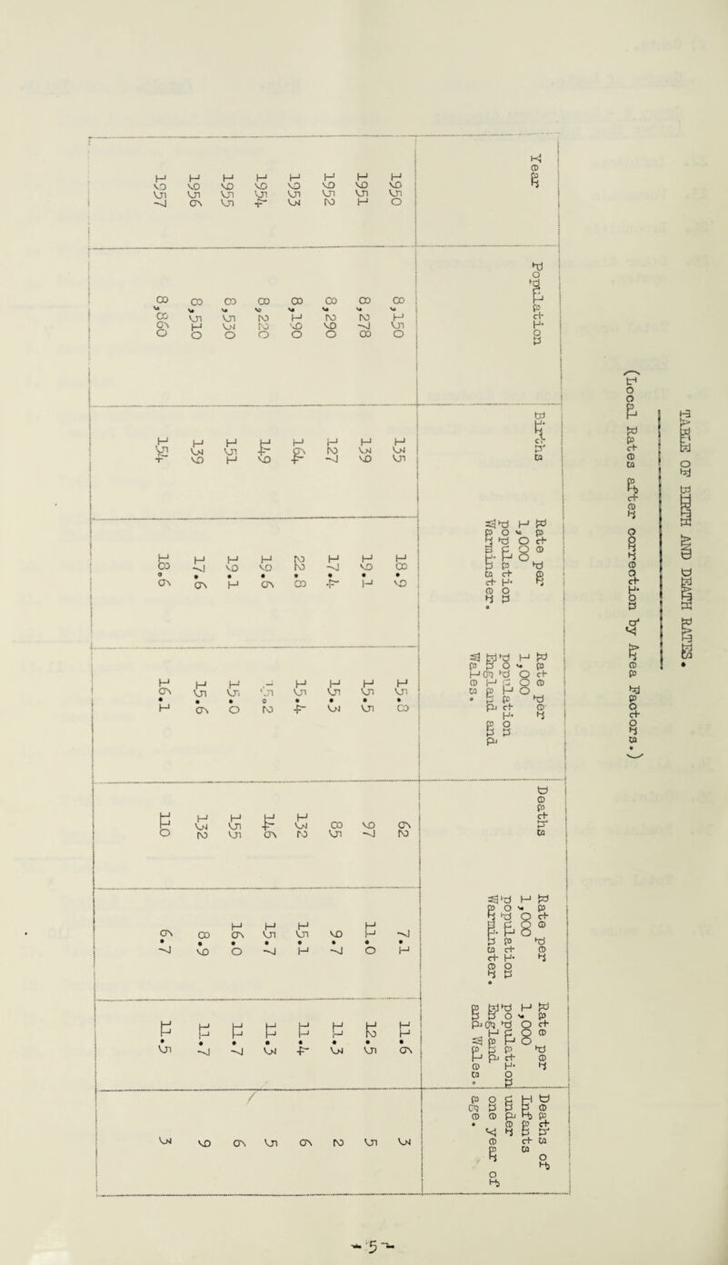 1957 ! 8,860 154 j 18.6 16.1 H H H H H H H Vji Vji VJ! VJl VJl VJl Vji ON Vji •f- MM ro H O CO Mn O CO 00 00 00 00 00 VJI rv> H IO ro H O o O O 00 o H H £ H H H H MM VJl on ro MM MM M) H VO ■r •sj V£3 VJl -J ON H NQ H VQ ON 03 H -si H vo P o H MM ro VJl Mn cr\ H MM ro co VJl M3 sj ON -si CO . M3 H ON • O H VJl • -si H VJl • H M3 » -si P Vji H H • sj p p p H 03 M3 H H : H H H H VJl VJ. '■ji VJi Mn VJl VJl • • 0 • • • • ON o ro ■p- VJl CO ON IO H O •si P -sj MM ■P- MM VJl H 1 P ; ON Mm M3 / ON VJl ON ro vn mm H4 CD =3vp H pel P o \c p P >d O d- SCO® H- H O p P hO Cfl d- ro d- H- P ® O P P S3 pjhp H W p p O •* p HP? lPOd- CD H £ O CD ca p l-1 O • p P pj c+ CD H- P p O P P P* fc) ffi 8- g* CO p P} ® O P ® ® % o d> 2 B p p c+ Ca P WPj H Id p p O * P pi Cft Od' p P p »d Hpct ® ro H- P M O • p. W ro % PJ co o p> IP o o p p ro co I ro P 1 P ro o d- H- o P o' <<! ro P hd p d- O P CO •5 TABLE OE BIRTH AND DEATH RATES.