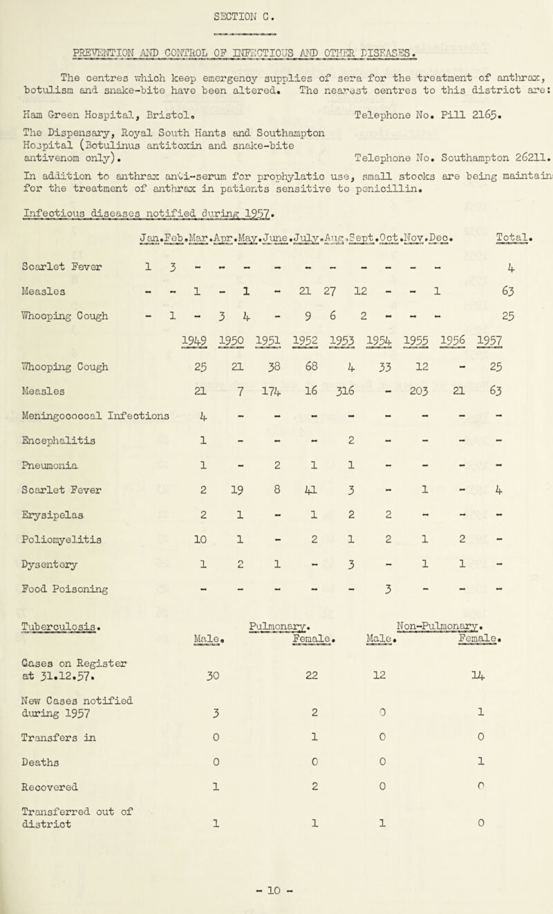 PREVENTION AND CONTROL OF INFECTIOUS AMD OTIfER DISEASES. The centres which keep emergency supplies of sera for the treatment of anthrax, botulism and snake-bite have been altered. The nearest centres to this district are: Ham Green Hospital, Bristol., Telephone No, Pill 2165* The Dispensary, Royal South Hants and Southampton Hospital (Botulinus antitoxin and snake-bite antivenom only). Telephone No, Southampton 26211. In addition to anthrax anti-serum for prophylatio use, small stocks are being maintain for the treatment of anthrax in patients sensitive to penicillin. Infectious diseases notified during 1957» Jan.I^.Mar .Apr .May. June .July .Aug-, Sept .Oct •Nov.Deo, Total. Scarlet Fever 1 3 4 Measles - 1-1 - 21 27 12 - - 1 63 Whooping Cough - 1 - 3 4 - 9 6 2 - mm - 23 1949 1930 1931 1932 1933 1934 1933 1936 1937 Whooping Cough 23 21 Vm CO 68 4 33 12 - 25 Measles 21 7 174 16 316 203 21 63 Meningococcal Infections 4 - - - - - - - Encephalitis 1 mm - 2 - - - - Pneumonia- 1 2 1 1 - - mm - Scarlet Fever 2 19 8 41 3 - 1 - 4 Erysipelas 2 1 - 1 2 2 - - - Poliomyelitis 10 1 - 2 1 2 1 2 - Dysentery 1 2 1 - 3 - 1 1 - Food Poisoning «—• — - - - 3 - - - Tuberculosis. Pulmonary. Non-Pi Male, Female. Male, 1 Female, Gases on Register at 31.12.37. 30 22 12 14 New Cases notified during 1937 3 2 0 1 Transfers in 0 1 0 0 Deaths 0 0 0 1 Recovered 1 2 0 0 Transferred out of district 1 1 1 0