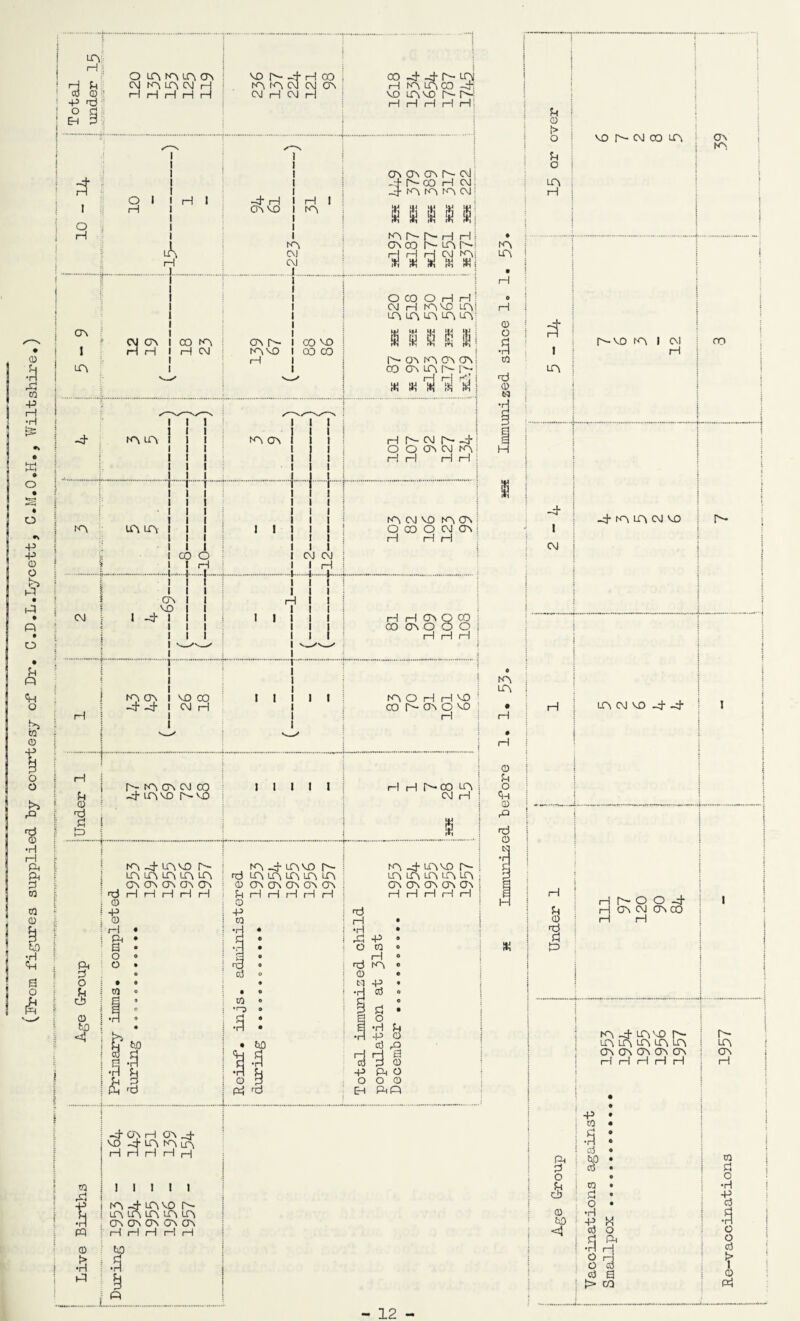 (From figures supplied “by courtesy of Dr. C.D.L.Lycett, C.M.O.H., Wiltshire.) LTV •P O EH 3 •• O H H H rl H rl I I 1 I I I Jn H I ONVO I Kn I I 1 KN CM CM .I. ON ON ON 0- C\J _4 rv- co h cm S fi H S rH rH r—j CM KN. w x if! x wi U ! 0 l> I o U UN ; vo r» cm co un On Kn I UN H O CO O H H j CM H KNVO UNi UN UN UN UN UV m s 51 Si ill i—1 P* ON KN ON ON CO UN i co on un r'— r^~ UN j 1*4 «4 ^ W* U : m 1*1 ill m : h r— cm r^* -4; O O ON CM KN* H H H H : KN CM VO KN ON : O CO O CM ON ! KN ON I VO CO _4 _4 i cm H i I i r- KN ON CM CO -4 un vo vo KN -4 UN VO r- LfN UN UN UN UN ON ON ON ON ON H H H H H 0 Jf H H ON Q CO 00 ON O O O H H H KN O H H VO CO Is- ON O V0 H >1111 I rH rH P— CO UN I CM H | ! 1 KN -4 UN VO r'- KN _4 UN VO 1 <4 UN UN UN UN UN UN UN UN UN UN ; 0 ON ON On ON ON ON ON ON ON ON i SH H H H H H rl rl rl H rl i o -p P CO H • •r * •H • d e p -p • • O CO • 0 H “ HI 0 *d KN ® cd O CD • • O -P • i 0 •H cd o CO • c? o ,rD o d d • d • a o •r • S *H d •H -P 0 to cd uo 1 ^ .a 3 3 § i T u -P Ph O 1 C, p O O 0 i ri ...L. rd EH PQ 03 A 5 pq © $ : -4 ON H ON .4- i VO -4 UN KN UN ! H H H H H j ! I 1 ! t ! kn _4 un vo i UN UN UN UN UN ON ON ON ON ON ; rl H rl rl rl KN UN Hi H & d P -4 I CM I -4 KN UN CM VO UN CM vo _4 -4 Hr~oo4- H ON CM ON CD H H KN -4 UN V0 r- UN UN UN UN UN ON ON ON ON ON H H rl rH H -P • cO * |.s : j oj • £ ! % : o £ 0 03 d o •rH Id O d «d a > co Re-vaccinations