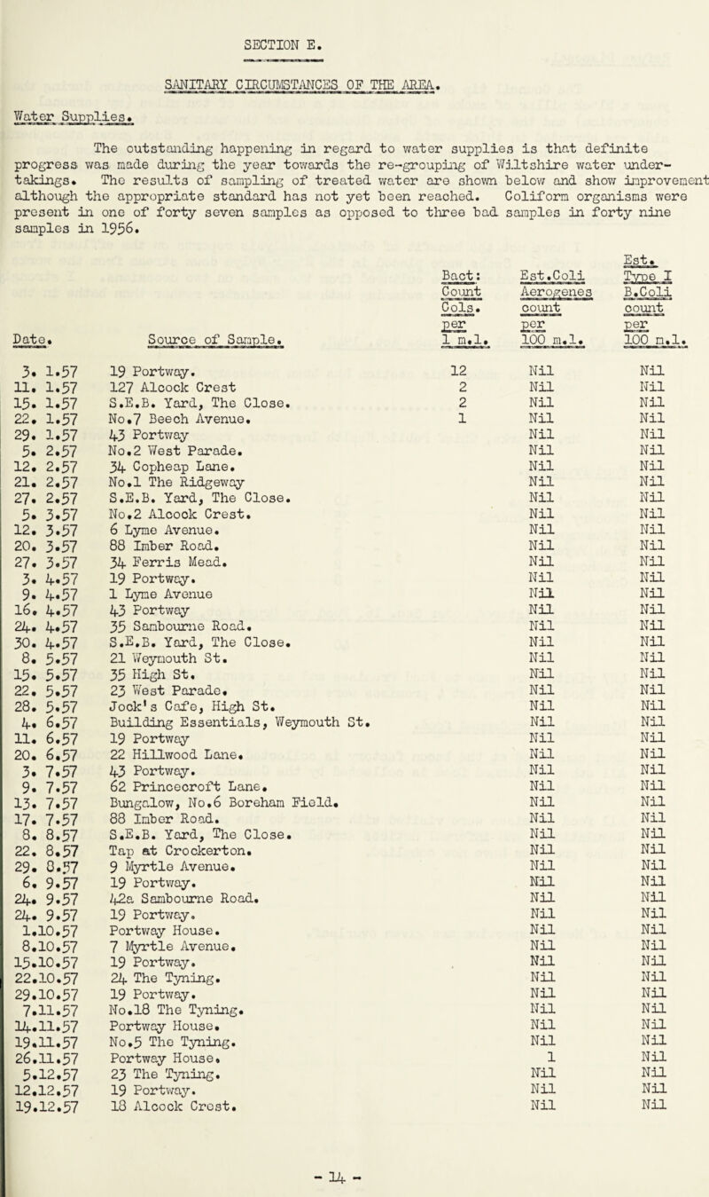 SANITARY CIRCUMSTANCES OF THE AREA.. Y/ater Supplies* The outstanding happening in regard to water supplies is that definite progress was made during the year towards the re-grouping of Wiltshire water under¬ takings* The results of sampling of treated water are shown below and show improvement although the appropriate standard has not yet been reached. Coliform organisms were present in one of forty seven samples as opposed to three bad samples in forty nine samples in 1956. Est* Bact: Est.Coli Type I Count Aerogenes B.Coli Cols. count count £££ £££ per Date* Source of Sample. 1 jittJL# 100 m.l. 100 m.l. 3. 1.57 19 Portway. 12 Nil Nil 11. 1.57 127 Alcock Crest 2 Nil Nil 15. 1.57 S.E.B. Yard, The Close. 2 Nil Nil 22* 1.57 No.7 Beech Avenue. 1 Nil Nil 29. 1.57 43 Portway Nil Nil 5. 2.57 No.2 Y/est Parade. Nil Nil 12. 2.57 34 Copheap Lane. Nil Nil 21. 2.57 No.l The Ridgeway Nil Nil 27. 2.57 S.E.B. Yard, The Close. Nil Nil 5. 3.57 No.2 Alcock Crest. Nil Nil 12. 3.57 6 Lyme Avenue. Nil Nil 20. 3.57 88 Imber Road. Nil Nil 27. 3.57 34 Perris Mead. Nil Nil 3. 4.57 19 Portway. Nil Nil 9. 4.57 1 Lyme Avenue Nil Nil 16. 4.57 43 Portway Nil Nil 24. 4.57 35 Sambourne Road. Nil Nil 30. 4.57 S.E.B. Yard, The Close. Nil Nil 8. 5.57 21 V/eymouth St. Nil Nil 15. 5.57 35 High St. Nil Nil 22. 5.57 23 Y/est Parade. Nil Nil 28. 5.57 Jock’s Cafe, High St. Nil Nil 4. 6.57 Building Essentials, Weymouth St. Nil Nil 11. 6.57 19 Portway Nil Nil 20. 6.57 22 Hillwood Lane. Nil Nil 3. 7.57 43 Portway. Nil Nil 9. 7.57 62 Princecroft Lane. Nil Nil 13. 7.57 Bungalow, No.6 Boreham Field. Nil Nil 17. 7.57 88 Imber Road. Nil Nil 8. 8.57 S.E.B. Yard, The Close. Nil Nil 22. 8.57 Tap at Crockerton. Nil Nil 29. 8.57 9 Myrtle Avenue. Nil Nil 6. 9.57 19 Portway. Nil Nil 24. 9.57 42a Sambourne Road. Nil Nil 24. 9.57 19 Portway. Nil Nil 1.10.57 Portway House. Nil Nil 8.10.57 7 Myrtle Avenue, Nil Nil 15.10.57 19 Portway. Nil Nil 22.10.57 24 The Tyning. Nil Nil 29.10.57 19 Portway. Nil Nil 7.11.57 No. 18 The Tyning. Nil Nil 14.11.57 Portway House. Nil Nil 19.H.57 No.5 The Tyning. Nil Nil 26.11.57 Portway House. 1 Nil 5.12.57 23 The Tyning. Nil Nil 12.12.57 19 Portway. Nil Nil 19.12.57 18 Alcock Crest. Nil Nil