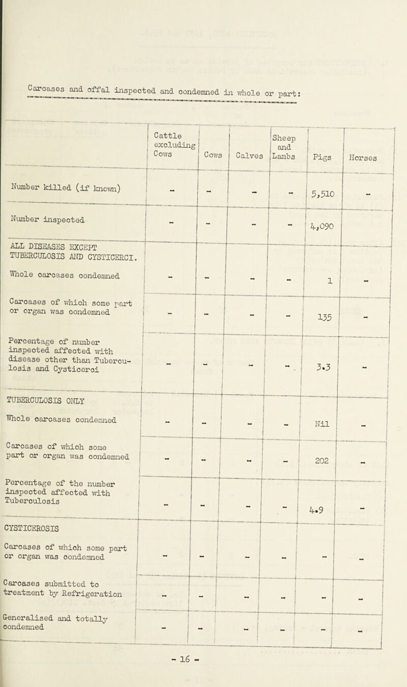 Carcases and offal inspected and condemned in whole or part: | Cattle excluding \ Cows £ Cows i j Calves 1 !Sheep i and : 1Lambs I : I ! | Pigs Horses Number killed (if known) t j am : - 1 j mm i •m i | 5,510 i j Number inspected 1 | - - 1 1 4,090 i ALL DISEASES EXCEPT TUBERCULOSIS AND CYSTICERCI. Whole carcases condemned Carcases of which some part or organ was condemned j j - mm j : 1 : ; i  I 1.. b - f | | i : 135 j 1 Percentage of number inspected affected with disease other than Tubercu¬ losis and Cysticerci j : 1 I j s 3.3 1 i j : I i TUBERCULOSIS ONLY Whole carcases condemned - Nil : 1 Carcases of whioh some part or organ was condemned - - am i | j 202 ....‘I ^ j Percentage of the number inspected affected with Tuberculosis - - - : 4.9 “ CYSTICEROSIS Carcases of which some part or organ was condemned - : 1 i am i : ; 1 I - i j ; Carcases submitted to treatment by Refrigeration : - | i t ma j f 1 - G-eneralised and totally condemned { - i •m ! | ; .-f' j | .*.J. mm