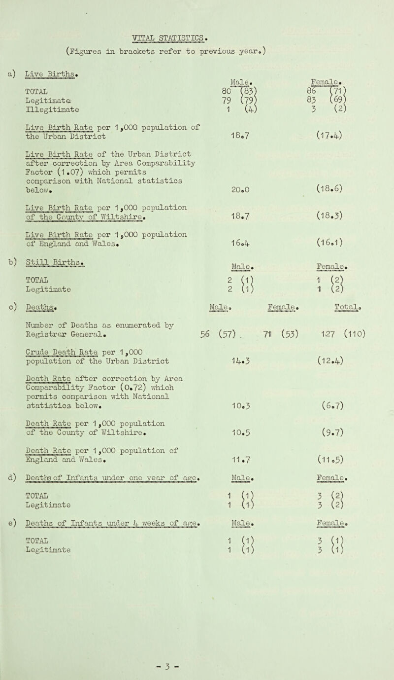 VITAL STATISTICS (Figures in brackets refer to previous year*) a) Live Births* TOTAL Legitimate.- Illegitimate Male. 80“T83) 79 (79) 1 (4) Female. 86 ^71 83 (69 3 (2 Live Birth Rate per 1,000 population of the Urban District 18<?7 (17*4) b) o) d) ©) Live Birth Rate of the Urban District after correction by Area Comparability Factor (l .07) which permits comparison with National statistics below. Live Birth Rate per 1,000 population of the County of Wiltshire. Live Birth Rate per 1,000 population of England and Wales. Still Births. TOTAL Legitimate Deaths. Number of Deaths as enumerated by Registrar General. Crude Death Rate per 1,000 population of the Urban District Death Rato after correction by Area Comparability Factor (0.72) which permits comparison with National statistics below. Death Rate per 1,000 population of the County of Wiltshire. Death Rate per 1,000 population of England and Wales. Deaths of Infants under one year of age. TOTAL Legitimate Deaths of Infants under A weeks of age. TOTAL Legitimate 20.0 (18.6) 18.7 (18.3) 16.4 (l 6.1) Male. Female Male o Female. Total,? 56 (57) . 711 (53) 127 (110) 14.3 (12.4) 10.3 (6.7) 10.5 (9*7) 11.7 (11.5) Male. Female. i (i) 3 (2) 1 (1) 3 (2) Male. Female. 1 (1) 3 (1) 1 (1) 3 (1)