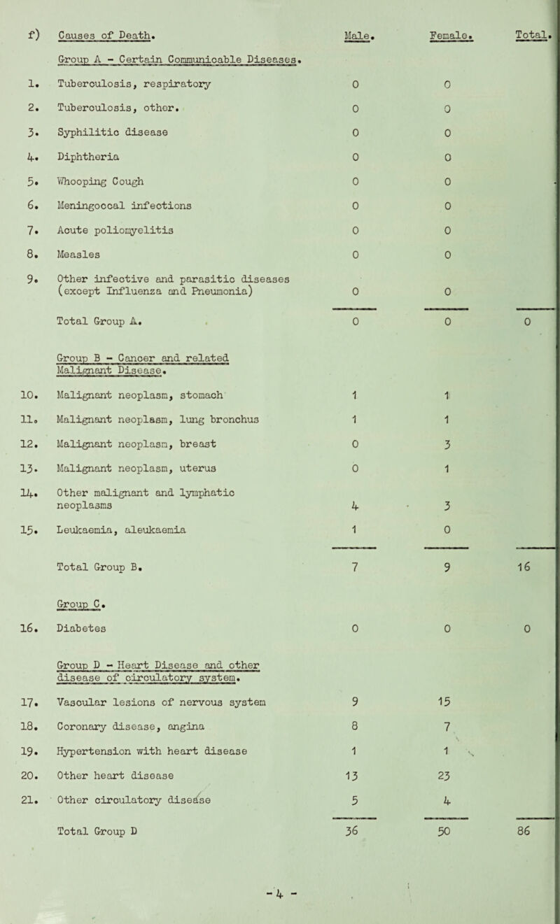 f) Causes of Death. G-roup A - Certain Communicable Diseases. 1. Tuberculosis, respiratory 2. Tuberculosis, other. 3. Syphilitic disease 4. Diphtheria Whooping Cough 6. Meningoccal infections 7• Acute poliomyelitis 8. Measles 9« Other infective and parasitic diseases (except Influenza and Pneumonia) Total G-roup A. Group B - Cancer and related Malignant Disease. 10. Malignant neoplasm, stomach 11. Malignant neoplasm, lung bronchus 12. Malignant neoplasm, breast 13. Malignant neoplasm, uterus 14• Other malignant and lymphatic neoplasms 15* Leukaemia, aleukaemia Total Group B. Group C. 16. Diabetes Group D - Heart Disease and other disease of circulatory system. 17• Vascular lesions of nervous system 18. Coronary disease, angina 19. Hypertension with heart disease 20. Other heart disease 21. Other circulatory disease Total Group D Male, 0 0 0 0 0 0 0 0 0 0 1 1 0 0 4 1 7 0 9 8 1 13 5 36 Female. 0 0 0 0 0 0 0 0 0 0 Total. 1' 1 3 1 3 0 0 15 7 1 23 4 50 0 16 0 86