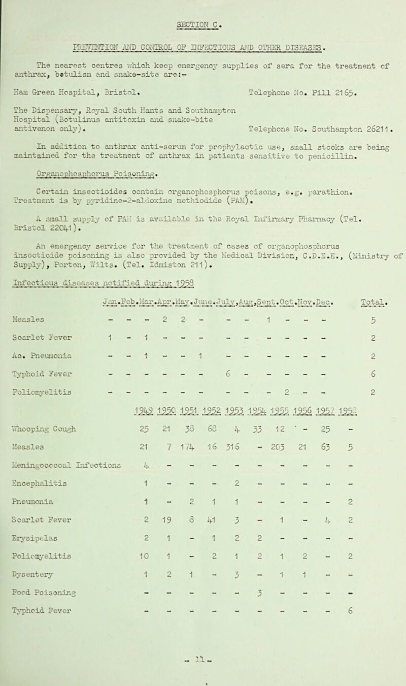 PREVENTION AMD COITTROL OF INFECTIOUS AND OTHER DISEASES. The nearest centres v/hich keep emergency supplies of sera for the treatment of anthrax, botulism ana snake-site are:- Ham G-reen Hospital, Bristol. Telephone No. Pill 2165. The Dispensary, Royal South Kants and Southampton Hospital (Botulinus antitoxin and snake-bite antivenon only). Telephone No. Southampton 26211. In addition to anthrax anti-serum for prophylactic use, small stocks are being maintained for the treatment of anthrax in patients sensitive to penicillin. Organophosphorus Poisoning. Certain insectioides oontain organophosphorus poisons, e.g. parathion. Treatment is by pyridine-2-aldoxine nethiodide (PAM) • A small supoly of PAH is available in the Royal Infirmary Pharmacy (Tel. Bristol 22041)/ An emergency service for the treatment of cases of organophosphorus insecticide poisoning is also provided by the Medical Division, C.D.E.E., (Ministry of Supply), Porton, Tilts. (Tel. Idmiston 211)• Infectious diseases notified during 1958 Jan.Feb•Ear.Apr•Hay•June.July,Aug,Sept.Oct.Nov.Dec. Total• Measles — — O c 2 — — 1 — - 5 Scarlet Fever 1 1 2 Ac. Pneumonia - 1 - - 1 - - - - - 2 Typhoid Fever - - - - - 6 - - - - - 6 Poliomyelitis - 2 - - 2 J.942 125° im 125k 1255 125k 1255 1956 19£7 1j^ 'whooping Cough 25 21 33 68 4 _l. ro - 25 - Measles 21 7 174 16 315 - 203 21 63 5 Meningococcal Infeotions 4 - - - - - - - - - Encephalitis 1 - — - 2 - - - — - Pneumonia 1: — 2 1 1 - - - - 2 Scarlet Fever 2 19 8 41 3 1 — 4 2 Erysipelas 2 1 - 1 O £. 2 - - - Poliomyelitis 10 1 - 2 1 2 1 2 - 2 Dysentery 1 2 1 - 5 1 1 - — Food Poisoning - — - - - 3 - - - Typhoid Fever 6 11-