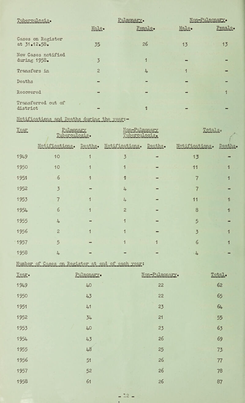 Tuberculosis# Pulmonary. Non-Pi llmonary# Male • Female# Male# Female, Cases on Register at 31*12.58. 35 26 13 13 New Cases notified during 1958. 3 1 - - Transfers in 2 4 1 - Deaths - - - — Recovered - - - 1 Transferred out of district - t - — Notifications and Deaths during the year:— Year oom Tuberculosis• N on-Pulmonary Tuberculosis# Totalss ./■ . I Notifications # Deaths# Notifications# Deaths# Notifications« Deaths# 1949 10 1 3 13 — 1950 10 1 1 11 1 1951 ( S 1 1 7 1 1952 3 4 7 - 1953 7 1 4 11 1: 1954 i 5 1 2 8 1 1955 4 1 5 - 1956 2 1 1 3 1 1957 l 1 1 6 1 1958 4 - — 4 - Number of Cases on Register at end of each year: Year. Pulmonary# N on-Pulmon ary • Total. 1949 40 22 62 1950 43 22 65 1951 41 23 64 1952 34 21 55 1953 40 23 63 1954 43 26 69 1955 48 25 73 1956 51 26 77 1957 52 26 78 1958 61 26 87