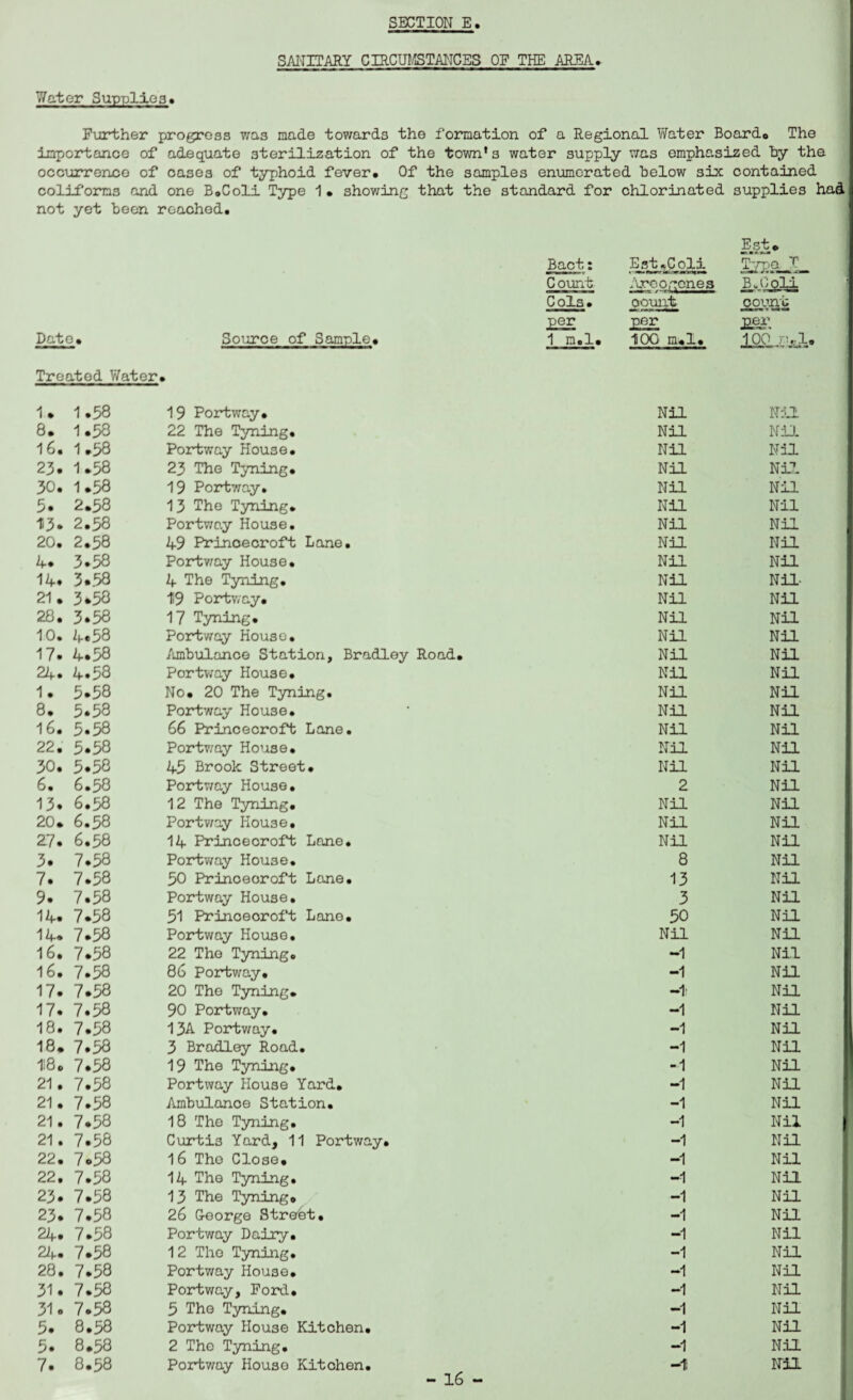 SANITARY CIRCUMSTANCES OE THE AREA, Water Supplies* Further progress was made towards the formation of a Regional Water Boardo The importance of adequate sterilization of the town’s water supply was emphasized by the occurrence of cases of typhoid fever. Of the samples enumerated below six contained colifoms and one BoColi Type 1• showing that the standard for chlorinated supplies had not yet been reached. Bact: Est.Coli Est. Tyij&JL Count ireogenes B.Gcli Cols. count »■>« count £££ per J2S& Date. Source of Sample* 1 m.l. 10G nul. Treated Water » 1. 1.58 19 Portway. Nil Nil 8. 1.58 22 The Tyning. Nil Nil 16. 1.58 Portway House. Nil Nil 23. 1.58 23 The Tyning. Nil Nil 30. 1.58 19 Portway. Nil Nil 5. 2.58 13 The Tyning. Nil Nil 13* 2.58 Portway House. Nil Nil 20. 2.58 49 Prinoecroft Lane. Nil Nil 4. 3.58 Portway House. Nil Nil 14. 3.58 4 The Tyning. Nil Nil- 21. 3.58 19 Portway. Nil Nil 28. 3.58 17 Tyning. Nil Nil 10. 4*58 Portway House. Nil Nil 17. 4.58 Ambulance Station, Bradley Road. Nil Nil 24. 4.58 Portway House. Nil Nil 1. 5.58 No. 20 The Tyning. Nil Nil 8. 5.58 Portway House. • Nil Nil 16. 5.58 66 Prinoecroft Lane. Nil Nil 22. 5.58 Portway House. Nil Nil 30. 5*58 45 Brook Street. Nil Nil 6. 6.58 Portway House. 2 Nil 13. 6.58 12 The Tyning. Nil Nil 20. 6.58 Portway House. Nil Nil 27. 6.58 14 Prinoecroft Lane. Nil Nil 3. 7.58 Portway House. 8 Nil 7. 7.58 50 Princeoroft Lane. 13 Nil 9. 7.58 Portway House. 3 Nil 14. 7.58 51 Princeoroft Lane. 50 Nil 14. 7.58 Portway House. Nil Nil 16. 7.58 22 The Tyning. -1 Nil 16. 7.58 86 Portway. -1 Nil 17. 7.58 20 The Tyning. -1 Nil 17. 7.58 90 Portway. -1 Nil 18. 7.58 13A Portway. -1 Nil 18. 7.58 3 Bradley Road. • -1 Nil 18. 7.58 19 The Tyning. -1 Nil 21. 7.58 Portway House Yard. -1 Nil 21. 7.58 Ambulance Station. -1 Nil 21. 7.58 18 The Tyning. -1 Nil 21. 7.58 Curtis Yard, 11 Portway. -1 Nil 22. 7.58 16 The Close. -1 Nil 22. 7.58 14 The Tyning. -1 Nil 23. 7.58 13 The Tyning* -1 Nil 23. 7.58 26 G-oorge Street. -1 Nil 24. 7.58 Portway Dairy. -1 Nil 24. 7.58 12 The Tyning. -1 Nil 28. 7.58 Portway House. -1 Nil 31. 7.58 Portway, Ford. -1 Nil 31. 7.58 5 The Tyning. -1 Nil 5. 8.58 Portway House Kitchen. -1 Nil 5. 8.58 2 The Tyning. -1 Nil 7. 8.58 Portway House Kitchen. -1 Nil