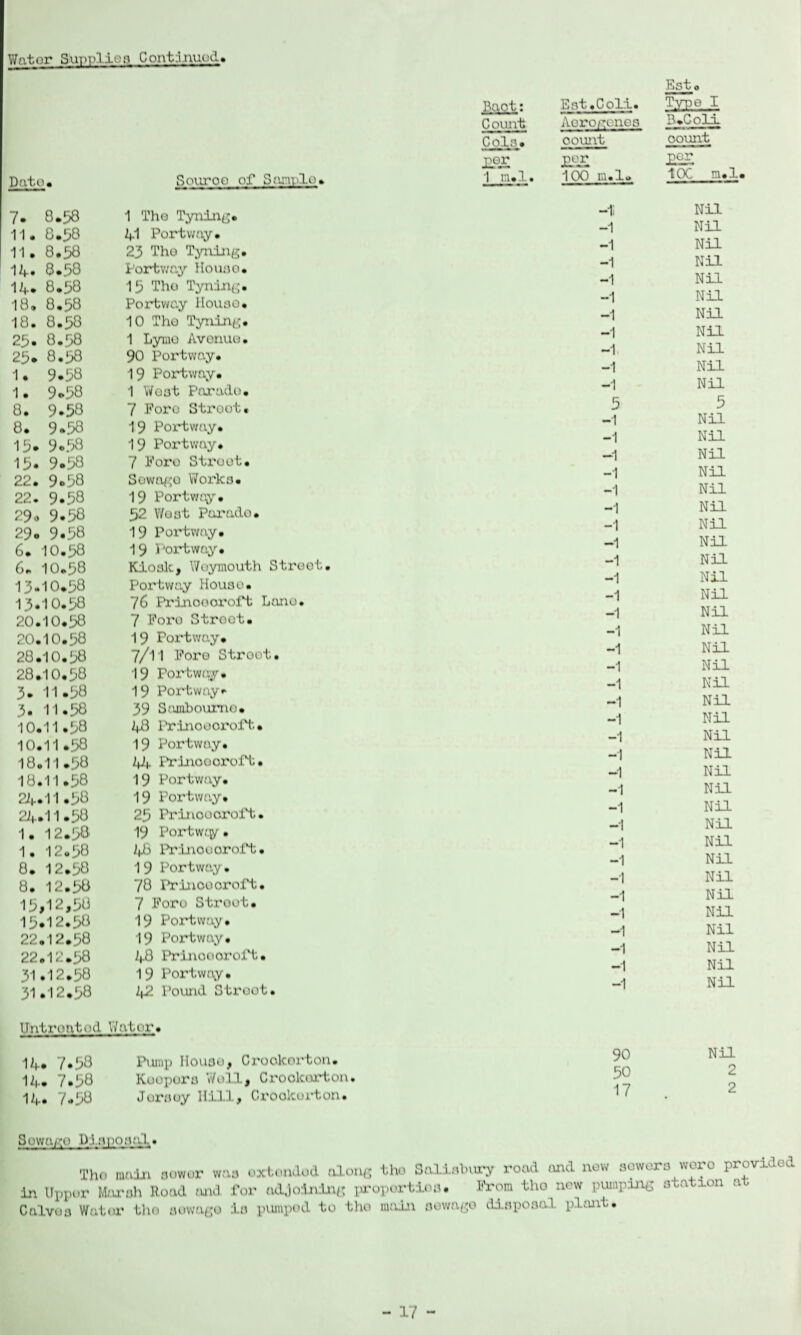 Wat or Suppli m Continued Date. Souroo of Sample* 7. 8.58 1 Tho Tyning. 11. 8.50 41 Portway. 11. 8.58 23 Tho Tyning. 14. 8.58 Portway House. 14. 8.58 15 The Tyning. 18. 8.58 Portway House. 18. 8.58 10 Tho Tyning. 25. 8.58 1 Lyinu Avonuu. 25* 8,58 90 Portway. 1. 9.58 19 Portway. 1. 9.58 1 West Parade. 8. 9.58 7 Foro Street. 8. 9*58 19 Portway. 15. 9.58 19 Portway. 15. 9*58 7 Foro Struct. 22. 9.58 Sewage Works. 22. 9.58 19 Portway. 29. 9.58 52 Wont Parade. 29. 9.58 19 Portway. 6. 10.58 19 Portway. 6. 10.58 Kiosk, Weymouth Street, 13-10.58 Portway House. 13.10.58 76 Prinoooroft Lone. :’n.10.58 7 Fore Stroot. 20.10.58 19 Portway. 28.10.58 7/l1 Foro Stroot. 28.10.58 19 Fortway. 3. 11.58 19 Portway. 3. 11.58 39 Somboumo. 10.11.58 48 Prinoooroft. 10.11.58 19 Portway. 18.11.58 45 Prinoooroft. 18.11 .58 19 Portway. 24.il .58 19 Portway. 24.11.58 25 Prinoooroft. 1. 12.58 19 Portwcy • 1. 12.58 4b Prinoooroft. 8. 12.58 19 Portway. 8. 12.58 78 Prinoooroft. 15,12,58 7 Foro Stroot. 15.12.58 19 Portway. 22.12.58 19 Portway. 22.12.58 48 Prinoooroft. 31.12.58 19 Portway. 31.12.58 2|_2 Pound Stroot. Untreated Water. 14. 7,58 Pump IIouoo, Orookerton. 14* 7*58 Koopors Well, Groolcorton. 14. 7.58 Jorsoy Hill, Crookurton. Baot: Est.Coli. Est. TTO e I Count Aorogenes B.C0I1 C-O ;■. count count £S£ J22£ 1 n.l. 100 m.l.» IOC m, -11 Nil -1 Nil -1 Nil -1 Nil- -1 Nil -1 Nil -1 Nil -1 Nil -1 Nil -1 Nil -1 Nil 5 5 -1 Nil -1 Nil -1 Nil -1 Nil -1 Nil -1 Nil -1 Nil -1 Nil -1 Nil- -1 Nil -1 Nil -1 Nil -1 Nil -1 Nil -1 Nil -1 Nil -1 Nil- -1 Nil -1 Nil -1 Nil -1 Nil -1 Nil -1 Nil -1 Nil -1 Nil -1 Nil -1 Nil -1 Nil -1 Nil -1 Nil -1 Nil -1 Nil -1 Nil 90 Nil 50 2 17 2 Sewage DJmikk'.iI.. Tho main sower was oxtondod along tho Salisbury road and new sewers wero provided In Upper Marsh Road and for adjoining properties. From tho new pimping station at Calves Water tho uuwage is pumped to tho main oewago disposal plant.