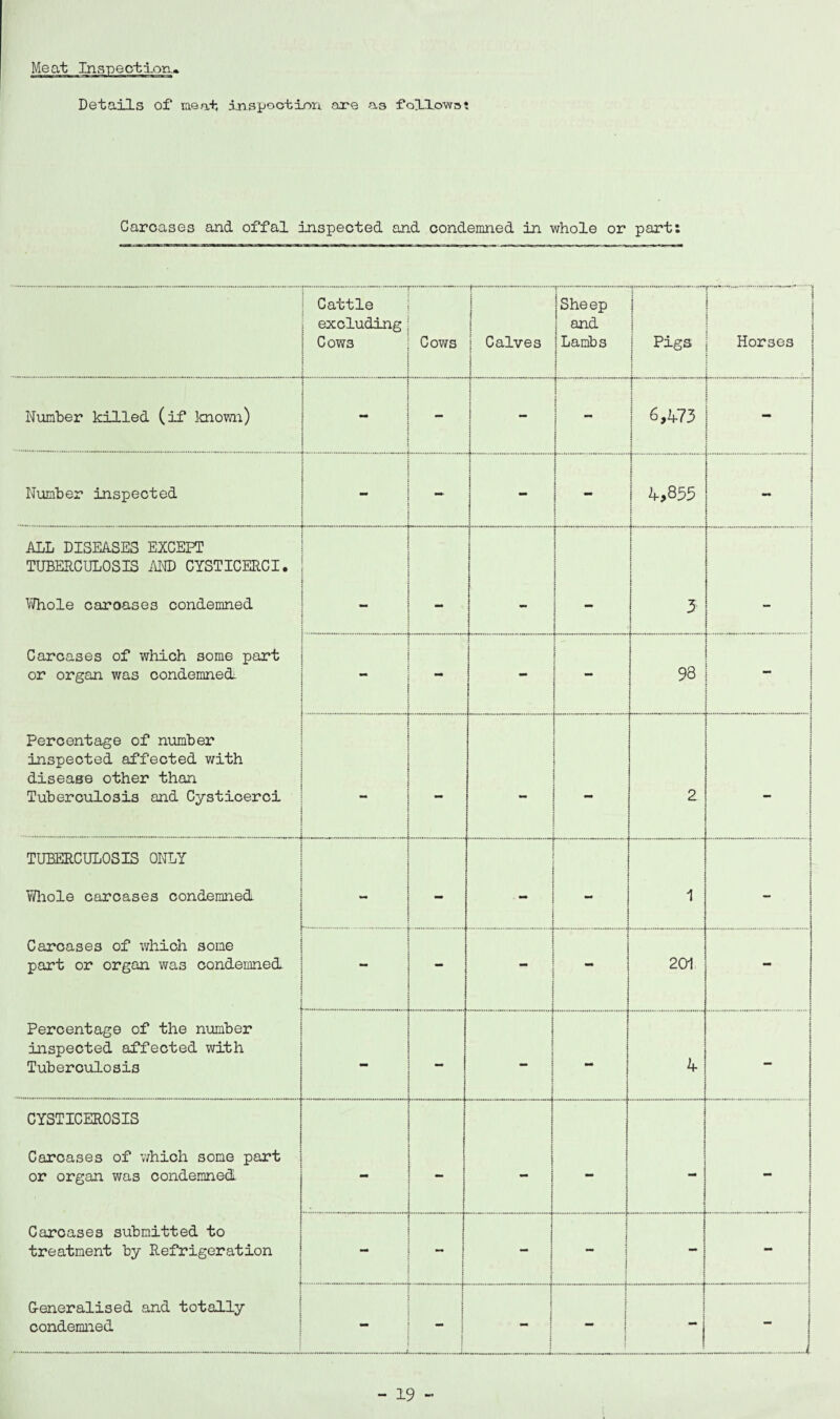 Meat Inspection, Details of* meat ins poet ion are a3 follows? Carcases and offal inspected and condemned in whole or part: | Cattle excluding Cows i i Cows i \ Calves Sheep and Lambs Pigs .... ; Horses Number killed (if known) [. - - 6,473 Number inspected - - 4,835 - ALL DISEASES EXCEPT TUBERCULOSIS AND CYSTICERGI. Whole carouses condemned Carcases of which some part or organ was condemned. Percentage of number inspected affected with disease other than Tuberculosis and Cysticerci 3 - - 98 : 1 ; - - 2 - TUBERCULOSIS ONLY Whole carcases condemned Carcases of which some part or organ was condemned Percentage of the number inspected affected with Tuberculosis - - mm 1 - - - - - 201 - - - - - 4 - CYSTICEROSIS Carcases of which some part or organ was condemned Carcases submitted to treatment by Refrigeration Generalised and totally condemned - - - - mm - - - - - - - i : { j i .
