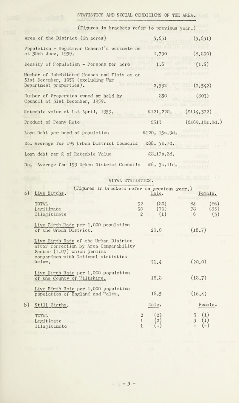 STATISTICS AND SOCIAL CONDITIONS OF THE AREA (Figures in brackets refer to previous Area of the District (in acres) Population - Registrar General's estimate as at 30th June, 1959. Density of Population - Persons per acre Number of Inhabitated Houses and Flats as at 3.1st December, 1959 (excluding War Department properties). Number of Properties owned or held by Council at 31st December, 1959. Rateable value at 1st April, 1959. Product of Penny Rate Loan Debt per head of population Do. Average for 199 Urban District Councils Loan debt per £ of Rateable Value 5,651 8,790 1.6 2,592 830 £121,220. £513 £120. I5s.9d. £88. 5s.7d. £8,1/s.2d. Do. Average for 199 Urban District Councils £6. 3s.lid. year.) (5,651) (8,890) (1.6) (2,54-2) (803) (£114,322) (£4-69.1 Os. Od.) a) Live Births. VITAL STATISTICS. (Figures in brackets refer to previous year.) Hale. Female. TOTAL Legitimate Illegitimate 92 (80) 84- (86) 90 (79) 78 (83) 2 (1) 6 (3) Live Birth Rate per 1,000 population of the Urban District. 20.0 (18.7) Live Birth Rate of the Urban District after correction by Area Comparability Factor (l.07) which permits comparison with National statistics below. 21.4 (20.0) Live Birth Rate per 1,000 population of tne County of Wiltshire. 18.8 (18.7) Live Birth Rate per 1,000 population population of England and ’Tales. 16.5 (16.4) Still Births. I.Iale. Fena TOTAL 2 (2) 3 (1) Legitimate 1 (2) 3 (1) Illegitimate 1 (“) - (-)