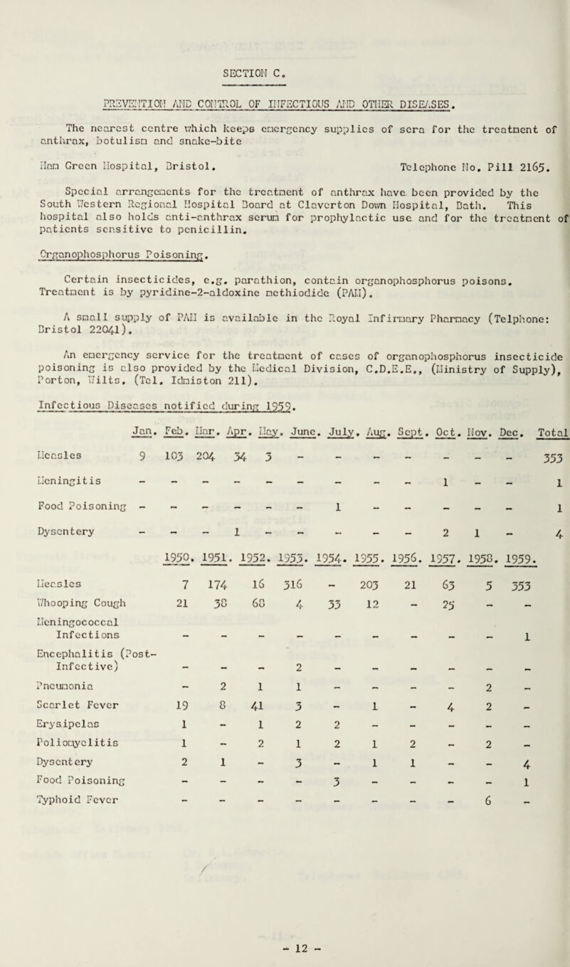 PREVENT 1017 AND C 01 TIROL OF INFECTIOUS AND OTHER DISEASES . The nearest centre which keeps emergency supplies of sera for the treatment of anthrax, botulism and snake-bite Ham Green Hospital, Bristol, Telephone No, Pill 2165. Special arrangements for the treatment of anthrax have been provided by the South Western Regional Hospital Board at Clavcrton Down Hospital, Bath. This hospital also holds anti-anthrax scrum for prophylactic use and for the treatment of patients sensitive to penicillin. Organophosphorus Poisoning. Certain insecticides, e.g. parathion, contain organophosphorus poisons. Treatment is by pyridine-2-aldoxine methiodide (PAI.l). A small supply of PAN is available in the Royal Infirmary Pharmacy (Telphone: Bristol 2204-1). An emergency service for the treatment of cases of organophosphorus insecticide poisoning is also provided by the Nodical Division, C.D.E.E., (i.Iinistry of Supply), Porton, Wilts, (Tel. Idmiston 211). Infectious Diseases notified during 1959. Jan. Feb. liar. Apr. Nay. June. July. Aug. Sept. Oct. Nov. Dec. Total Neasles 9 103 204 343 - _ - ___ 353 meningitis ------ - _ 1 _ _ 1 Food Poisoning ------ 1 __ _ _ _ 1 Dysentery 1950. 1951. 1952. 1953. 1954. 1955. 1956. Ueasles Whooping Cough Ocningococcal Infections Encephalitis (?ost- Infcctive) Pneumonia Scarlet Fever Erysipelas Poliomyelitis Dysentery Food Poisoning Typhoid Fever 7 21 19 1 1 2 174 30 2 8 16 68 1 41 1 2 316 4- 2 1 3 2 1 3 33 2 2 203 12 I 1 21 2 1 2 1- 1957. 1950. 1959. 63 5 353 25 1 2 4 2- 2 4 1 6 4 /