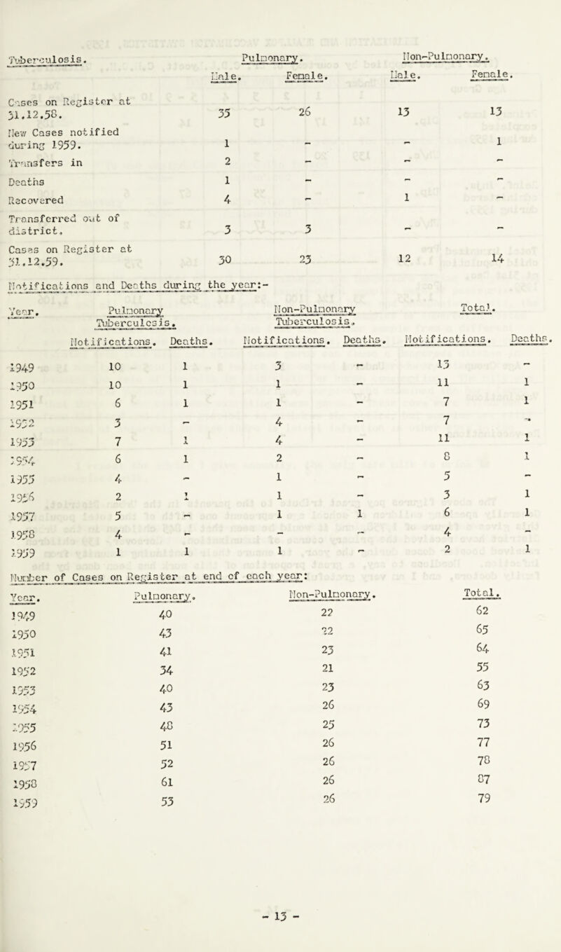 Tub ere u losis. I.Inl e Pulmonary. • Fenale. Hon* I.lal e. -Pulmonary. Fenale Cases on Register at 31.12.58. *9 r* jj 26 13 13 Ilew Cases notified during 1959. l •— *■ 1 Transfers in 2 - - — Deaths 1 - - - Recovered 4 - 1 - Transferred out of district. 3 3 Cases on Register at 31.12.59. 30 23 12 14 notifications and Deaths during the year *- J - 1 1 r Year. Pulmonary 1 ilon—Pulmonary Total ♦ Tuberculosis. Tuberculosis,, Hot ifi cations. Deaths. notifications. Deaths. notifications. Dea' 1949 10 1 3 13 — 1950 10 1 1 11 1 1951 6 1 1 7 1 1932 3 4 7 —» 1953 7 1 4 11 1954 6 1 2 8 1 1955 4 1 5 — 195-6 2 1 1 3 1 1957 5 1 1 6 1 1958 4 — 4 — 1959 1 l 1 *•* 2 1 Number of Cases on Register at end cf each year; 1. • Pulmonary. Hon-Pulmonary. Total. 1949 40 2? 62 1950 43 22 65 1951 41 23 64 1952 34 21 55 1953 40 23 63 1954 43 26 69 1955 48 25 73 1956 51 26 77 1957 52 26 78 1958 61 26 87 1959 53 26 79