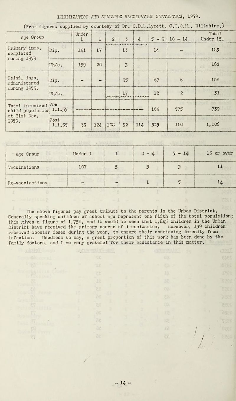 K.3LIUHIZATI0II AIID SLALLPOX VACCII!ATIOI! STATISTICS, 1955 (Fron figures supplied by courtesy of Dr. C.D.L.bycett, C.i'.O.II., V/iltshire.) Age Group Under 1 1 2 3 r — 4 . 5-9 .---- 10 - 14 | Total Under 15. ?rinary inns, conpleted during 1959 Dip. i : 141 17 13 14 ..'...' .] 105 Uh/c. 139 20 3 _ . ... 1 . .... .. .. . * 162 P.einf. injs. administered during 1959. i Dip. 1 - - 35 67 ... * 6 ICO - ., . rl,r. . rrill VJh/ic. ,...i 17 m-M ’  . 12 . '.'  inr 2 31 ! ! Total irx’.unized ! child populatioi 1 at 31st Dec. | 1959. Dre 1 1.1.55 1 1_ — « r 164 575 739 Post 1.1.55 - 124 100 92 114 525 no 1,106 L..~... ...—.. t Age Group Under 1 1 2 - 4 - —....- 1 . . ■ -- 5-14 15 or over 1 1 Vaccinations 107 5 3 3 11 Re-vaccinations - - 1 - i 5 | 14 The above figures pay great tribute to the parents in the Urban District. Generally speaking children of school age represent one fifth of the total population; this gives a figure of 1,750, and it would be seen that 1,045 children in the Urban District have received the primary course of immunization, Moreover, 139 children received booster doses during the year, to ensure their continuing immunity fron infection. Heedless to say, a great proportion of this work has been done by the fanily doctors, and I an very grateful for their assistance in this natter. / '' / / / /