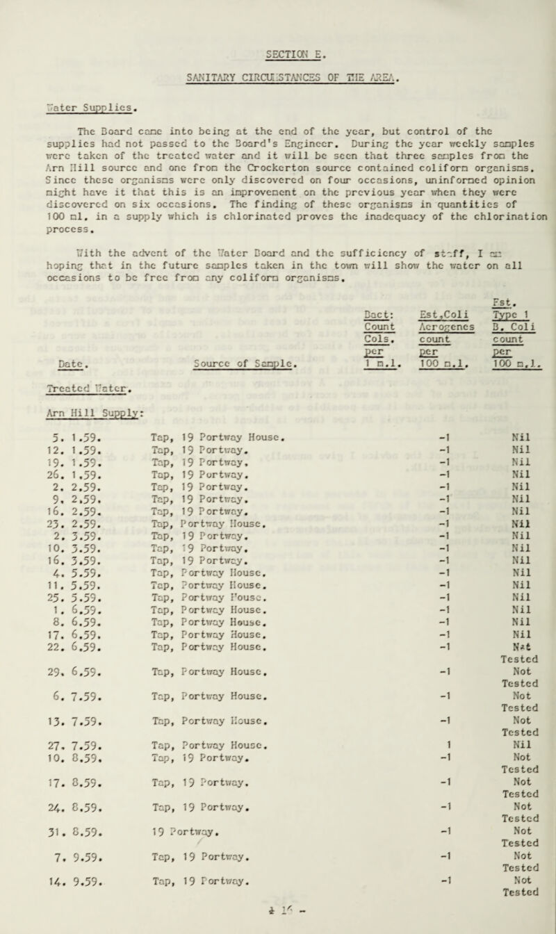 SANITARY CIRCUMSTANCES OF HIE AREA. ater Supplies. The Board cane into being at the end of the year, but control of the supplies had not passed to the Board’s Engineer. During the year weekly sanples were taken of the treated water and it will be seen that three sanples fron the Arn Hill source and one fron the Crockerton source contained coliforn organises. Since these organisms were only discovered on four occasions, uninforned opinion night have it that this is an improvement on the previous year when they were discovered on six occasions. The finding of these organisms in quantities of 100 ml. in a supply which is chlorinated proves the inadequacy of the chlorination process. T/ith the advent of the -7atcr Board and the sufficiency of staff, I am hoping that in the future samples taken in the town will show the water on all occasions to be free from any coliforn organisms. Date. Source of Sample. Bact: Count Cols. >er 1 n.l. Est,Coli Acrogenes count per 100 n.l. Fst. Type 1 3. Coli count per 100 n.l. Treated Eater. Arn Hill Supply: 5. 1.59. Tap, 19 Portway House. -1 Nil 12. 1.59. Tap, 19 Portway. -1 Nil 19. 1.59. Tap, 19 Portway. -1 Nil 26. 1.59. Tap, 19 Portway. -1 Nil 2. 2.59. Tap, 19 Portway. -1 Nil 9. 2.59. Tap, 19 Port way. -1 Nil 16. 2.59. Tap, 19 Portway. -1 Nil 23. 2.59. Tap, Portway House, -1 Nil 2. 3.59. Tap, 19 Portway. -1 Nil 10. 3.59. Tap, 19 Portway. -1 Nil 16. 3.59. Tap, 19 Portway. -1 Nil 4. 5.59. Tap, Portway House, -1 Nil 11. 5.59. Tap, Portway House. -1 Nil 25. 5.59. Tap, Portway House. -1 Nil 1. 6.59. Tap, Portway House. -1 Nil 8. 6.59. Tap, Portway House. -1 Nil 17. 6.59. Tap, Portway House. -1 Nil 22. 6.59. Tap, Portway House. -1 N*fc Tested 29. 6.59. Tap, Portway House. -1 Not Tested 6. 7.59. Tap, Portway House. -1 Not Tested 13. 7.59. Tap, Portway House. -1 Not Tested 27. 7.59. Tap, Portway House. 1 Nil 10. 8.59. Tap, 19 Portway. -1 Not Tested 17. 8.59. Tap, 19 Portway. -1 Not Tested 24. 8.59. Tap, 19 Portway. -1 Not Tested 31. 8.59. 19 P or tway. -1 Not Tested 7. 9.59. Tap, 19 Portway. -1 Not Tested 14. 9.59. Tap, 19 Portway. -1 Not Tested i 1K -