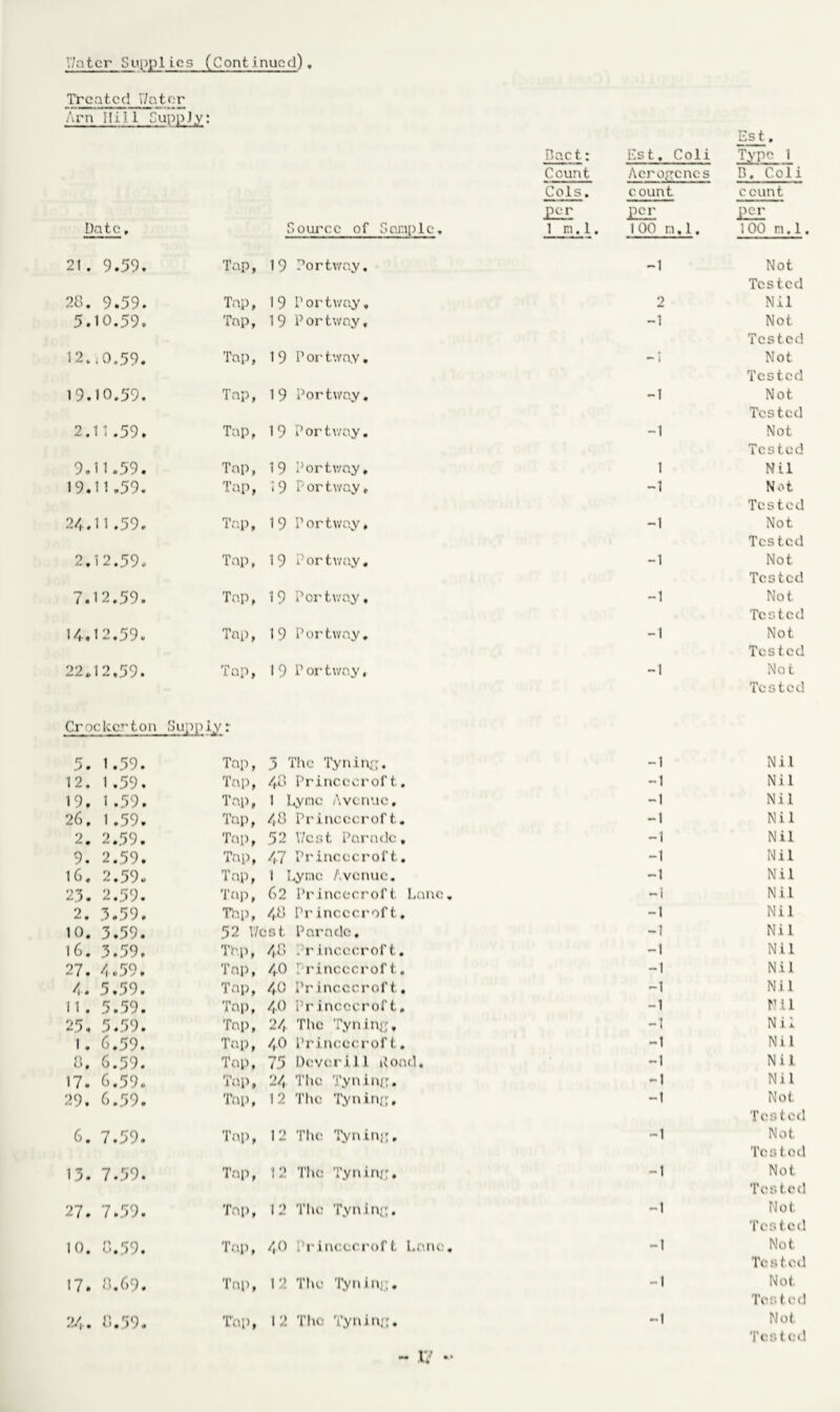 Treated V/ator Arn Hill SuppJy: Date, Source of Sample, 21. 9.59* Tap, 19 Portway. 28. 9.59. Tap, 19 Port way, 5.10.59. Tap, 19 Portway, 12.iO.59. Tap, 19 P or- twny. 19.10.59. Tap, 19 Portway. 2.11.59» Tap, 19 Portway. 9.11.59. Tap, 19 Portway, 19.11.59. Tap, 19 Por tway, 24.11.59. Tap, 19 Portway, 2.12.59. Tap, 19 Portway. 7.12.59. Tap, 19 Portway. 14.12.59. Tap, 19 Portway. 22.12,59. Tap, 19 Portway, Crocker ton Sum>ly r 5. 1.59. Tap, 3 ' rhe Tyninr;. 12. 1.59. Tap, 48 Princccrof t.. 19. 1.59. Tap, 1 Lyme Avenue, 26, 1.59. Tap, 48 Princccroft. 2. 2.59. Tap, 52 V/cst Parade, 9. 2.59. Tap, 47 Princccroft. 16. 2.59. Tap, 1 Lyme Avenue. 23. 2.59. Tap, 62 Princccroft Lane 2. 3.59. Thp, 48 Princccroft. 10. 3.59. 52 V/cst. Parade. 16. 3.59. Thp, 48 Princccroft. 27. 4.59. Tap, 40 [ rincecrof t. 4. 5.59. Tap, 40 Pr i neecroft. 11. 5.59. Tap, 40 Princccroft, 25. 5.59. Tap, 24 The Tyninc, 1. 6.59. Tap, 40 Princccrof t. 8. 6.59. Tap, 75 Dover ill done!. 17. 6.59. Tap, 24 The Tynin/:. 29. 6.59. Tap, 12 The TyninK, 6. 7.59. Tap, 12 The Tynin;:, 13. 7.59. Tap, 12 The Tynin/:. 27. 7.59. Tap, 12 The Tynin/:. 10. 8.59. Tap, 40 Princccroft Lane 17. 8.69. Tap, 1 2 The Tynin/;. 24. 8.59. Tap, 12 The Tynin/:. P.act.: Est. Coli Est. Type 1 Count Acroftencs B. Coli Cols. count count £££ per 1 n. 1. 100 r.i, 1. 100 n.1, -1 Not 2 Tested Nil -1 Not -1 Tested Not -1 Tested Not -1 Tested Not 1 Tested Nil -1 Not -1 Tested Not -1 Tested Not -1 Tested Not -1 Tested Not -1 Test cd Not Tested -1 Nil -1 Nil -1 Nil -1 Nil -1 Nil -1 Nil -1 Nil -1 Nil -1 Nil -1 Nil -1 Nil -1 Nil Nil -1 Nil -1 Nil -1 Nil -1 Nil — 1 Nil -t Not Tested -1 Not Tes1od -1 Not Tested -1 Not Tested -1 Not Tested -1 Not Tested -1 Not Tested