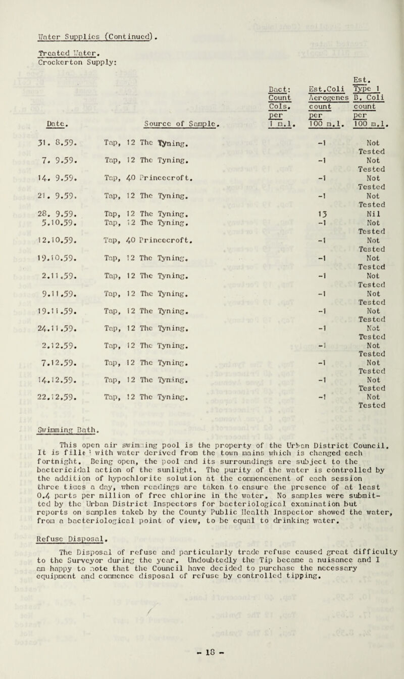 Treated Water, Crockerton Supply: Est. Date. Source of Sample. Bact: Count Cols. per 1 n.l. Est.Coli Aerogcnes count per 100 m.1. Type 1 B, Coli count per 100 m.l 31. 8.59. Tap, 12 The Tuning. -1 Not Tested 7. 9.59. Tap, 12 The Tyning. -1 Not Tested 14. 9.59. Tap, 40 Princccrof t. -1 Not Tested 21. 9.59. Tap, 12 The Tyning. -1 Not Tested 28. 9.59. Tap, 12 The Tyning. 13 Nil 5.10.59. Tap, 12 The Tyning. -1 Not Tested 12.10.59. Tap, 40 Princccroft. -1 Not Tested 19.10.59. Tap, 12 The Tyning. -1 Not Tested 2.11.59. Tap, 12 The Tyning. -1 Not Tested 9.11.59. Tap, 12 The Tyning. -1 Not Tested 19.11.59. Tap, 12 The Tyning. -1 Not Tested 24.11.59. Tap, 12 The Tyning. -1 Not Tested 2.12.59. Tap, 12 The Tyning. -1 Not Tested 7.12.59. Tap, 12 The Tyning. -1 Not Tested 14.12.59. Tap, 12 The Tyning. -1 Not Tested 22.12.59. Swimming Bath. Tap, 12 The Tyning. -1 Not Tested This open air swimming pool is the property of the Urban District Council. It is fille \ with water derived from the town pains which is changed each fortnight. Being open, the pool and its surroundings are subject to the bactericidal action of the sunlight. The purity of the water is controlled by the addition of hypochlorite solution at the conmcncenent of each session three times a day, when readings arc taken to ensure the presence of at least 0,4 parts per pillion of free chlorine in the water. No sanples were submit¬ ted by the Urban District Inspectors for bacteriological examination but reports on samples takcb by the County Public Health Inspector showed the water, from a bacteriological point of view, to be equal to drinking water. Refuse Disposal. The Disposal of refuse and particularly trade refuse caused great difficulty to the Surveyor during the year. Undoubtedly the Tip became a nuisance and I cm happy to note that the Council have decided to purchase the necessary equipment and commence disposal of refuse by controlled tipping. /