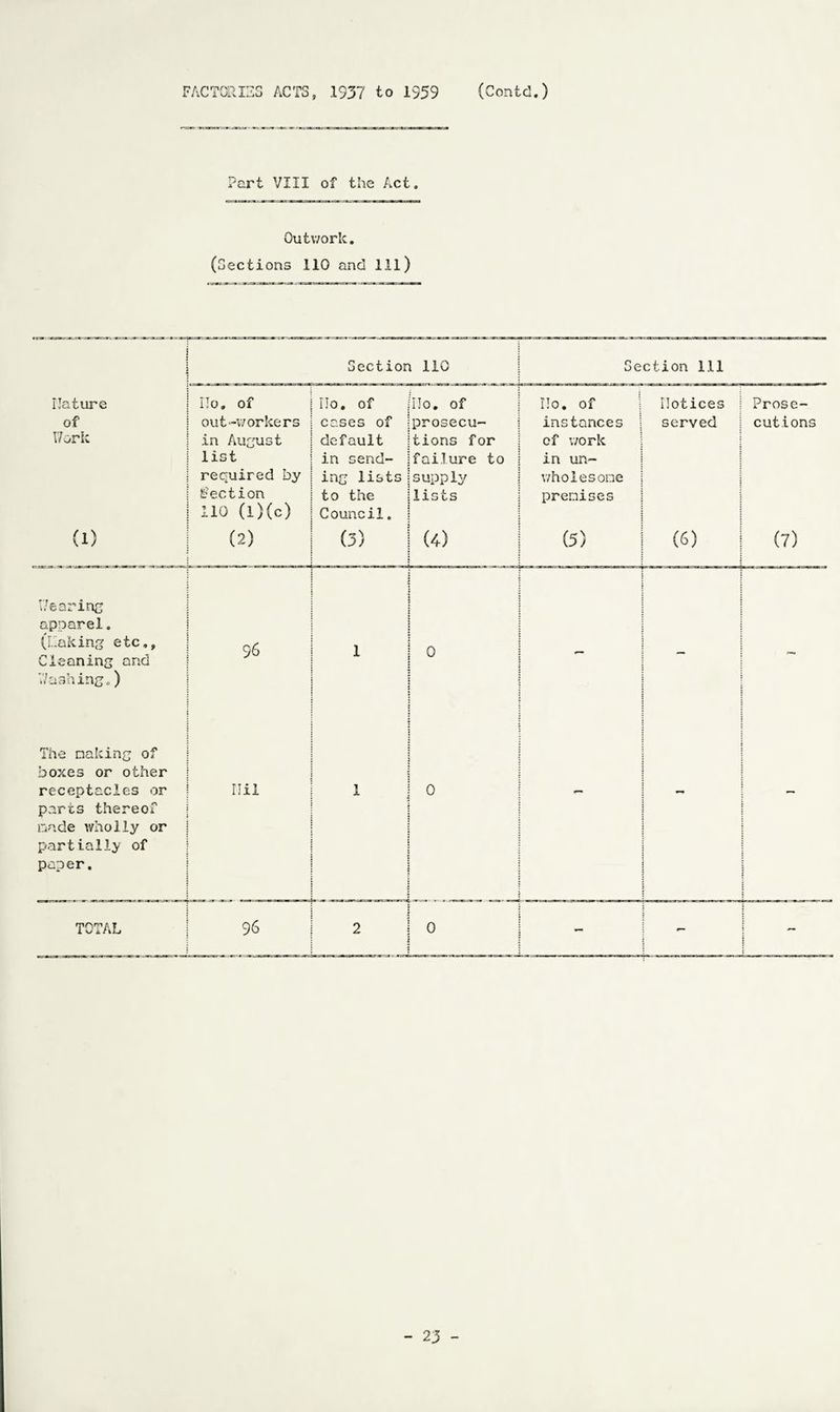 Part VIII of the Act. Outwork. (Sections 110 and 111) Section 110 Section 111 Ilature of Work Ho. of out-workers in August list required by Section 110 (l)(c) | ITo. of | cases of default in send¬ ing lists to the Council. ITo, of prosecu¬ tions for failure to supply lists no. of instances of work in un¬ wholesome premises notices served Prose¬ cutions (1) (2) (3) (4) (5) (6) (7) Wearing apparel. (Raking etc,. Cleaning and Washing.) 96 1 0 - The making of boxes or other receptacles or parts thereof made wholly or partially of paper. nil 1 0 - 1 TOTAL 96 2 0 - : -