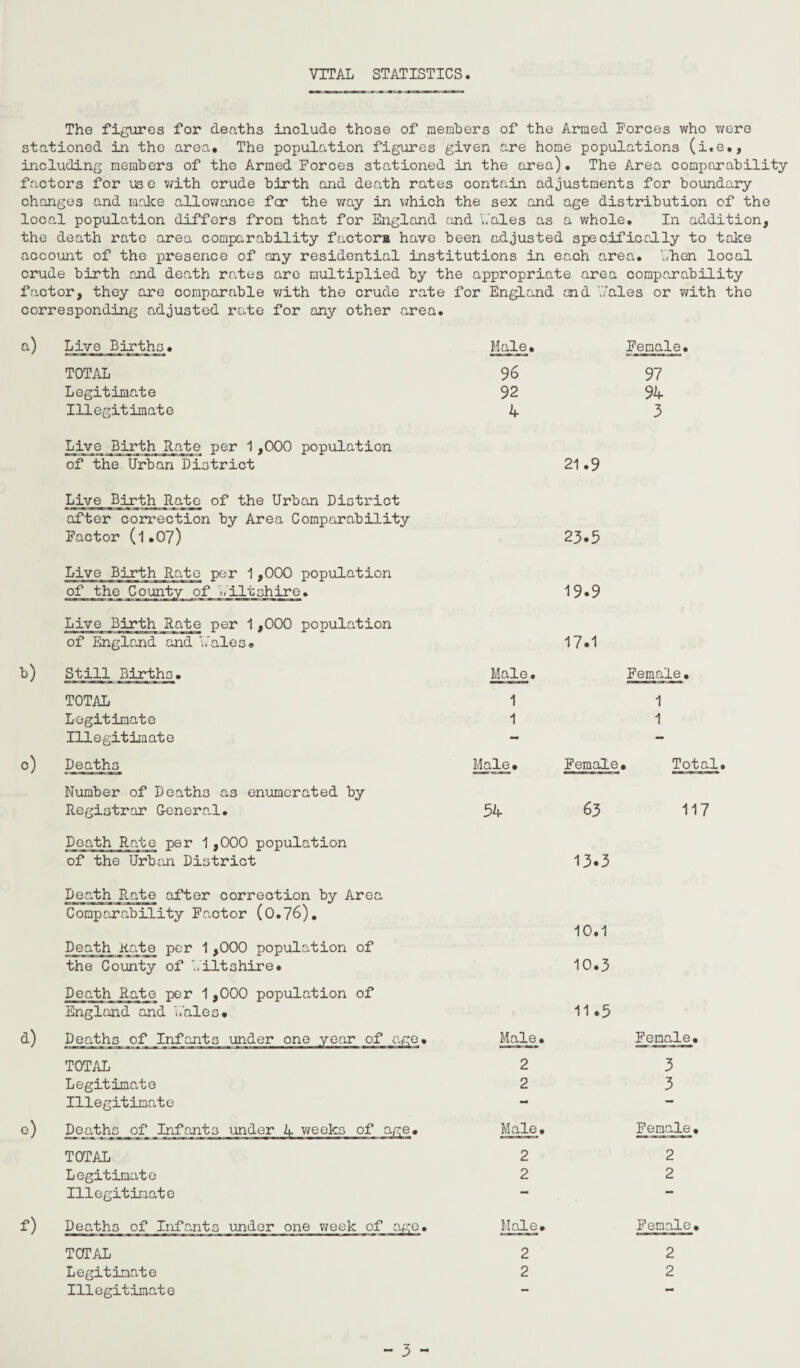 VITAL STATISTICS The figures for deaths include those of members of the Armed Forces who were stationed in the area* The population figures given are home populations (i.e., including members of the Armed Forces stationed in the area). The Area comparability factors for use with crude birth and death rates contain adjustments for boundary changes and make allowance fcr the way in which the sex and age distribution of the local population differs from that for England and bales as a whole. In addition, the death rate area comparability factors have been adjusted specificslly to take account of the presence of any residential institutions in each area. When local crude birth and death rates are multiplied by the appropriate area comparability factor, they are comparable with the crude rate for England and 'Vales or with the corresponding adjusted rate for any other area. a) °) a) e) f) Live Births* Male» Female. TOTAL 96 97 Legitimate 92 94 Illegitimate 4 3 Live Birth Rate per 1,000 population of the Urban District 21.9 Live Birth Rate of the Urban District after correction by Area Comparability Factor (l*07) 23*5 Live Birth Rato per 1,000 population of the County of Wiltshire. 19.9 Live Birth Rate per 1,000 population of England and Wales* 17.1 Still Births. Male. Female, TOTAL 1 1 Legitimate 1 1 Illegitimate - — Deaths Male. Female * Total, Number of Doatho a3 enumerated by Registrar General. 54 63 117 Death Rate per 1,000 population of the Urban District 13.3 Death Rate after correction by Area Comparability Factor (0.76). 10.1 Death Kate per 1,000 population of the County of Wiltshire* 10.3 Death Rate per 1,000 population of England and Wales* 11.5 Deaths of Infants under one year of age* Male • Female. TOTAL 2 3 Legitimate 2 3 Illegitimate - — Deaths of Infants under k weeks of age* Male. Female. TOTAL 2 2 Legitimate 2 2 Illegitimate — — Deaths of Infants under one week of age. Male. Female. TOTAL 2 2 Legitimate 2 2 Illegitimate - —