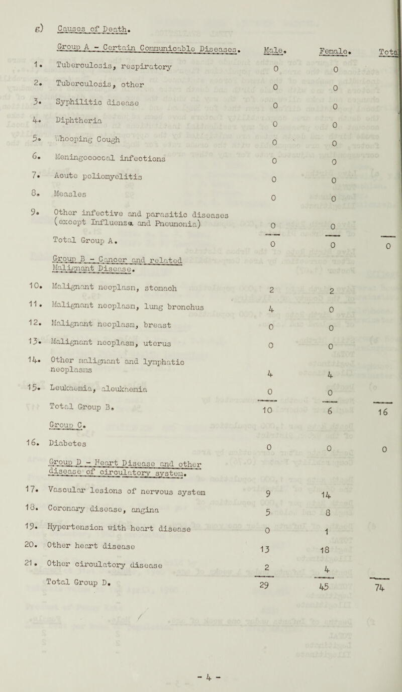 g) Causes of Death. Croup A - Certain Communicable Diseases. 1* Tuberculosis, respiratory 2* Tuberculosis, other 3* Syphilitic disease 4« Diphtheria 5° Whooping Cough 6. Meningococcal infections 7* Acute poliomyelitis 8. Measles 9° Other infective and parasitic diseases (except Influenza and Pneumonia) Total Croup A. Croup B - Cancer and related Malignant Disease, 1C. Malignant neoplasm, stomach 11* Malignant neoplasm, lung bronchus 12. Malignant neoplasm, breast 13» Malignant neoplasm, uterus Other malignant and lymphatic neoplasms 13* Leukaemia, aleukaenia Total Croup 3. Croup C. 16. Diabetes 0?1QUP- D - Feart Disease and other disease of circulatory system. 17. Vascular lesions of nervous system Id. Coronary disease, angina 19* Hypertension with heart disease 20. Other heart disease 21• Other circulatory disease Total Croup D. Male . 0 0 0 0 0 0 0 0 0 0 2 4 0 0 4 0 10 0 9 5 0 13 2 29 Female. 0 0 0 0 0 0 0 0 0 0 2 0 0 0 4 0 6 0 14 8 1 18 4 45 /