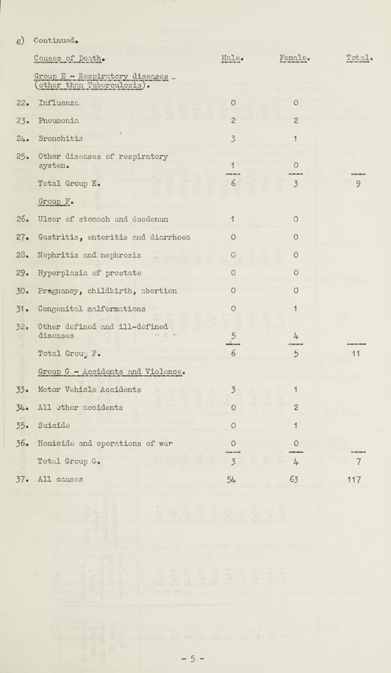g) Continued. Causes of Death. Male* 22. Influenza 0 23* Pneumonia 2 24. Bronchitis 3 25• Other diseases of respiratory system. 1 Total G-roui-) E. 6 Group F. 26o Ulcer of stomach and duodenum 1 27* Gastritis, enteritis and diarrhoea 0 28. Nephritis and nephrosis 0 29• Hyperplasia of prostate 0 30. Pregnancy, childbirth, abortion 0 31• Congenital malformations 0 32. Other defined and ill-defined diseases - 5 <■ Total Group F* 6 Group G - Accidents and Violence. 33* Motor Vehicle Accidents 3 34# All other accidents 0 35* Suicide 0 36. Homicide and operations of war 0 Total Group G. 3 37* All causes 54 Group E - Respiratory disenses other than Tuberculosis). Female. Total. 0 2 1 0 3 9 0 0 0 0 0 1 4 5 11 1 2 1 0 4 63 7 117 - 3 -