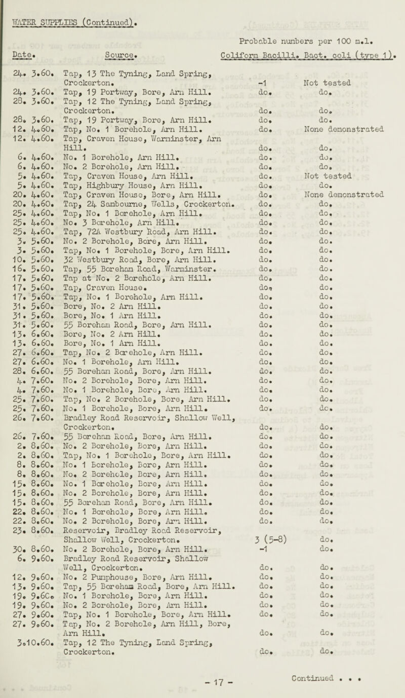 Date* Source* Probable nunbers per 100 n*l. Coliforn Bacilli* Baot* coli (type l)» 24. 3.60. Tap, 13 The Tyning, Land Spring, Crocherton. -1 Not tested 24. 3.60. Tap, 19 Portway, Bore, Am Hill. do. do. ro CD • 3.60. Tap, 12 The Tyning, Land Spring, - • Crockerton. do. do. 28* 3.60. Tap, 19 Portway, Boro, Arn Hill. do. do. 12. 4.60. Tap, No. 1 Borehole, Arn Hill. do. None denonstrated 12. 4.60. Tap, Craven House, Warminster, Arn Hill. do. do. 6. 4.60. No. 1 Borehole, Arn Hill. do. do. 6. 4.60. No. 2 Borehole, Arn Hill, do. do. 5. 4.60. Tap, Craven House, Arn Hill. do. Not tested 5. 4.60. Tap, Highbury House, Arn Hill. do. do. 20. 4.60. Tap, Craven House, Bore, Arn Hill. do. None denonstrated 20. 4.60. Tap, 24 Sanboume, Wells, Crockerton. do. do. 25. 4.60. Tap, No. 1 Borehole, Am Hill. do. do. 25. 4.60. No. 3 Borehole, Arn Hill. do. do. 25. 4.60. Tap, 72A Westbury Road, /urn Hill. do. do. 3- 5.60. No. 2 Borehole, Bore, Arn Hill. do. do. 3. 5.60. Tap, No. 1 Borehole, Bore, Arn Hill. do. do. 10. 5.60. 32 Westbury Road, Bore, Arn Hill. do. do. 16. 5.60. Tap, 55 Borehan Road, Warminster. do. do. 17. 5.60, Tap at No. 2 Borehole, Arn Hill. do. do. 17. 5*60. Tap, Craven House* do* do. 17. 5.60. Tap, No. 1 Borehole, Am Hill. do. do. 31. 5*60. Bore, No. 2 Arn Hill. do. do. 31. 5.60. Bore, No. 1 Arn Hill. do. do. 31. 5*6o. 55 Boreham Road, Bore, Arn Hill. do. do. 13. 6.60. Bore, No. 2 Arn Hill. do. do. 13. 6.60. Bore, No. 1 Am Hill. do. do. 27. 6.60. Tap, No. 2 Borehole, Arn Hill. do. do. 27. 6.60. No. 1 Borehole, Arn Hill. do. do. 28. 6.60. 55 Borehan Road, Bore, Arn Hill. do • do. 4. 7.60. No. 2 Borehole, Bore, Am Hill. do. do. 4. 7.60. No. 1 Borehole, Bore, Am Hill. do. do. 25. 7.60. Tap, No. 2 Borehole, Bore, Arn Hill. do. do. 25. 7.60. No. 1 Borehole, Bore, Arn Hill. do. dc. 26. 7.60. Bradley Road Reservoir, Shallow Well, Crockerton. do. do. 26. 7.60. 55 Boreham Road, Bore, Am Hill. do. do. 2. 8.60. No. 2 Borehole, Bore, Arn Hill. do. do. 2. 8.60. Tap, No. 1 Borehole, Bore, Arn Hill. do. do. 8. 8.60. No. 1 Borehole, Bore, Arn Hill. do. do. 8. 8.60. No. 2 Borehole, Bore, Arn Hill. do. do. 15. 8.60. No. 1 Borehole, Bore, Am Hill. do. do. 15. 8.60. No. 2 Borehole, Bore, Arn Hill. do. do. 15. 8.60. 55 Borehan Road, Bore, Arn Hill. do. do. 22. 8.60. No. 1 Borehole, Bore, Arn Hill. do. do. 22. 8.60. No. 2 Borehole, Bore, Arn Hill. do. do. 23. 8.60. Reservoir, Bradley Road Reservoir, Shallow Well, Crockerton. 3 (5-8) do. 30. 8.60. No. 2 Borehole, Bore, Arn Hill. -1 do. 6. 9.60. Bradley Road Reservoir, Shallow Well, Crockerton. do. do. 12. 9.60. No. 2 Pumphouse, Bore, Arn Hill. do* do. 13. 9.60. Tap, 55 Boreham Road, Bore, Am Hill. do. do. 19. 9.6c« No. 1 Borehole, Bore, Arn Hill. do. do. 19. 9.60. No. 2 Borehole, Bore, Arn Hill. do. do. 27. 9.60. Tap, No. 1 Borehole, Bore, Am Hill. do. do. 27. 9.60. Tap, No. 2 Borehole, Arn Hill, Bore, Arn Hill* do. do. 3.10.60. Tap, 12 The Tyning, Land Spring, Crockerton. do. do. Continued . • •