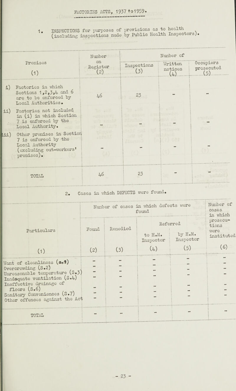 FACTORIES ACTS, 1937 +01959* 1* INSPECTIONS for purposes of provisions as to health (including inspections made by Public Health Inspectors). Number Number of Premises CD 1 on Register (2) Inspections (3) Written notices .(4).1 Occupiers prosecuted .(5.) . i) Factories in which Sections 1,2,3>4 6 are to be enforced by Local Authorities. 4.6 23 : i | j - ii) Factories not included in (i) in which Section 7 is enforced by the Local Authority. j : j Lii) Other premises in Sectior 7 is enforced by the Local Authority ( ox eluding out-workers •* premises)• L | - - - TOTAL | 1+6 23 - 2. Cases in which DEFECTS were found. Particulars Number of cases in which defects were found Referred j Found Remedied j ; to H.M. by H.M. | Inspector Inspector Number of cases in which prosecu¬ tions were instituted CD (2) (3) U) Want of cleanliness - Overcrowding (S.2) ( \ Unreasonable temperature (S.3) i Inadequate ventilation (S.4) Ineffective drainage of floors (S.6) Sanitary Conveniences (S.7) Other offences against the Aci TOTAL .-.-.. - - - (6)