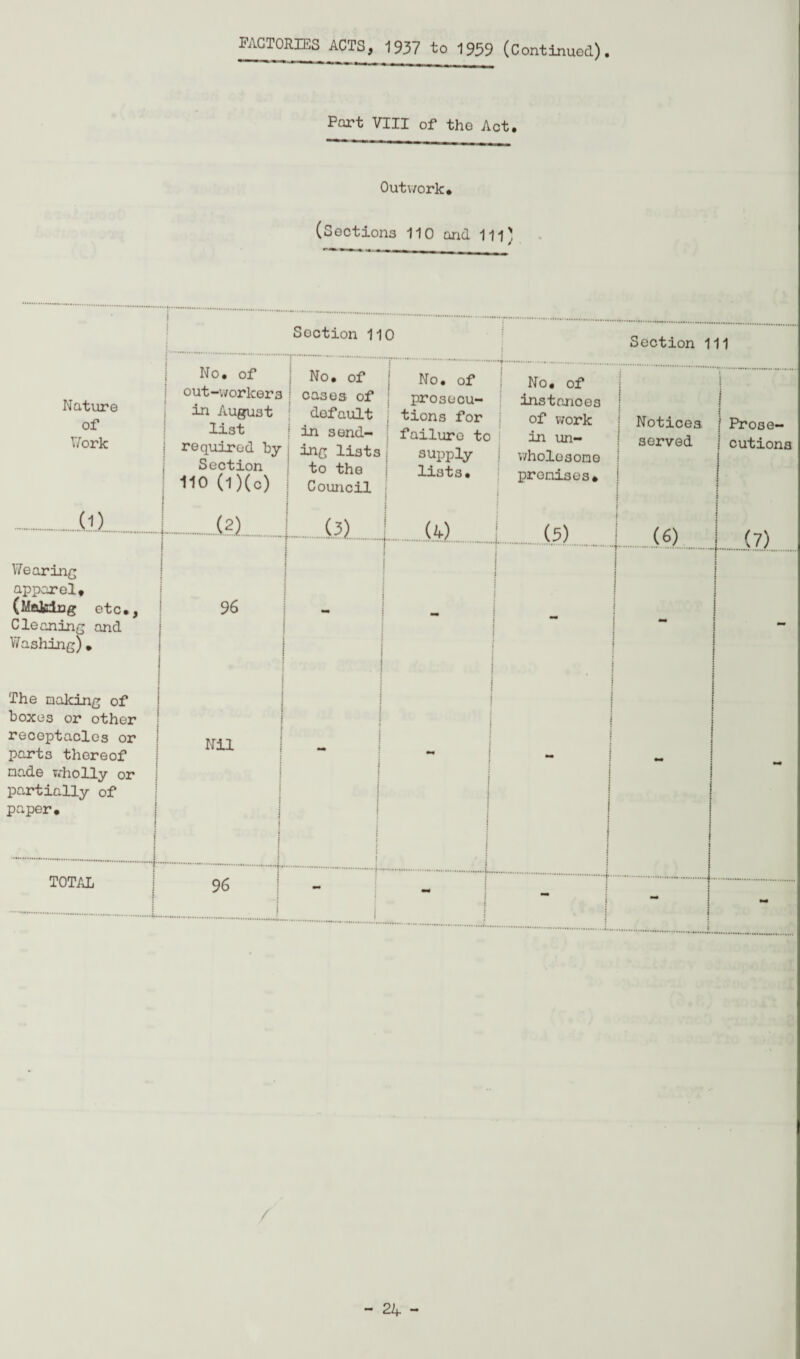 FACTORIES ACTS, 1937 to 1939 (Continued). Port VIII of the Act. Outwork. (Sections 110 and 111) i j Soction 110 Section 111 Nature of Work No. of out-workers in August list j required by Section 110 (l)(o) No. of cases of default | in send¬ ing lists to the Council No. of prosecu- . tions for failure to supply lists. No. of instanoe3 of work in un- 1 wholosono premises* i ] Notices served | : Prose¬ cutions .hi. .(?) .(3). 1 (4) (5) (6) (■7\ Wearing apparel. (Making etc., Cleaning and Washing)• 96 ■ •.\w/. .yfj. The making of boxes or other receptacles or parts thereof nade wholly or partially of paper. Nil 1 I mm 1 l mm mm TOTAL 96 . » - - - .•••••••... .... j -.-. /